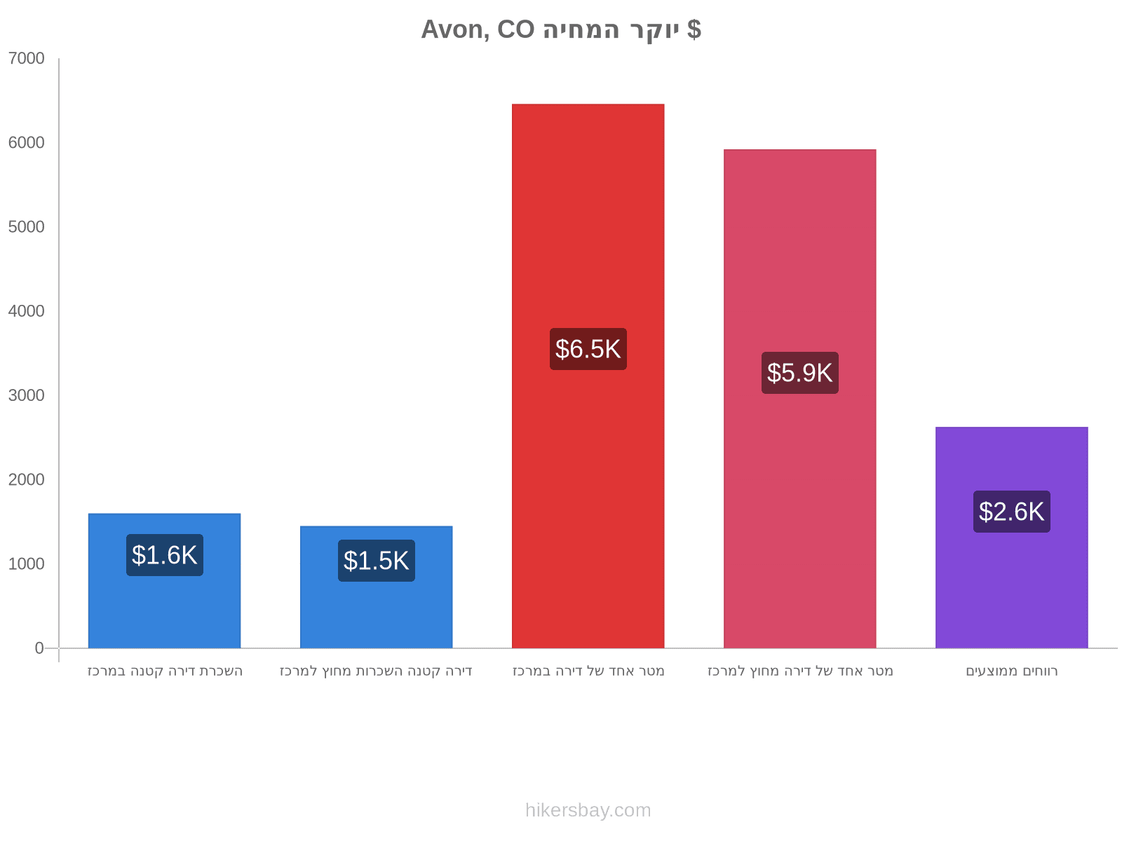 Avon, CO יוקר המחיה hikersbay.com