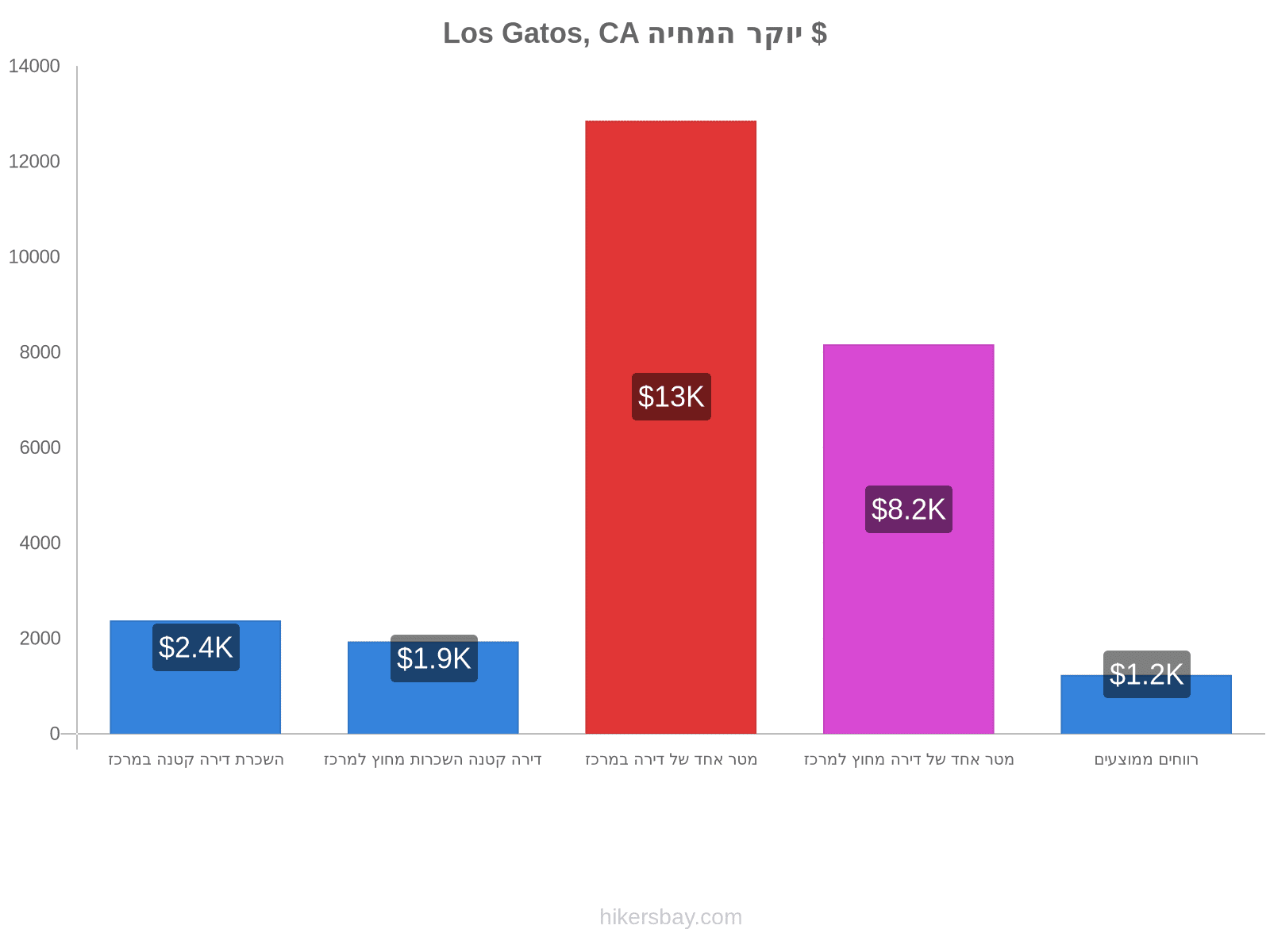 Los Gatos, CA יוקר המחיה hikersbay.com