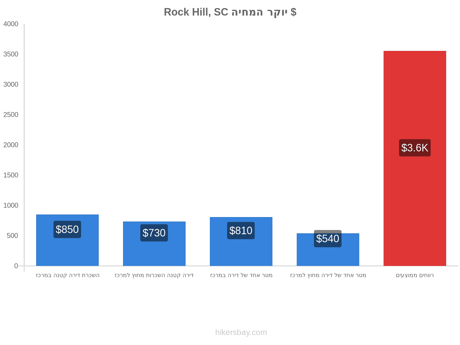 Rock Hill, SC יוקר המחיה hikersbay.com