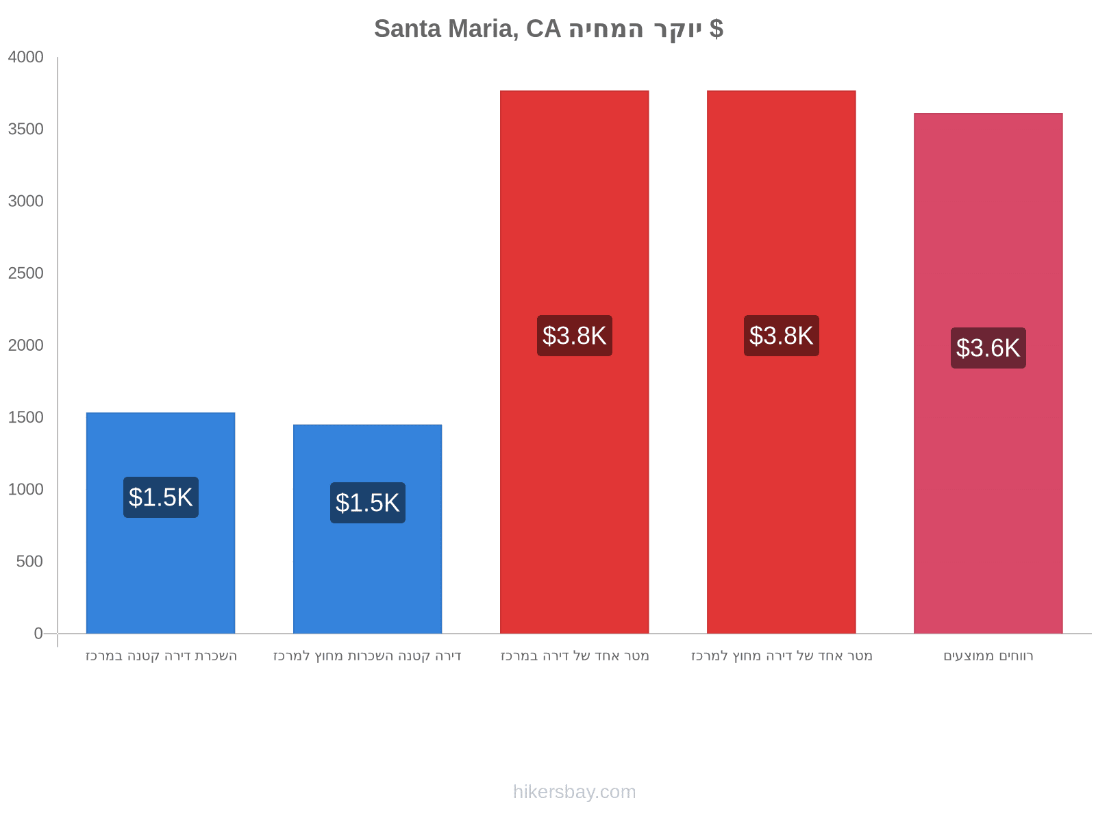 Santa Maria, CA יוקר המחיה hikersbay.com