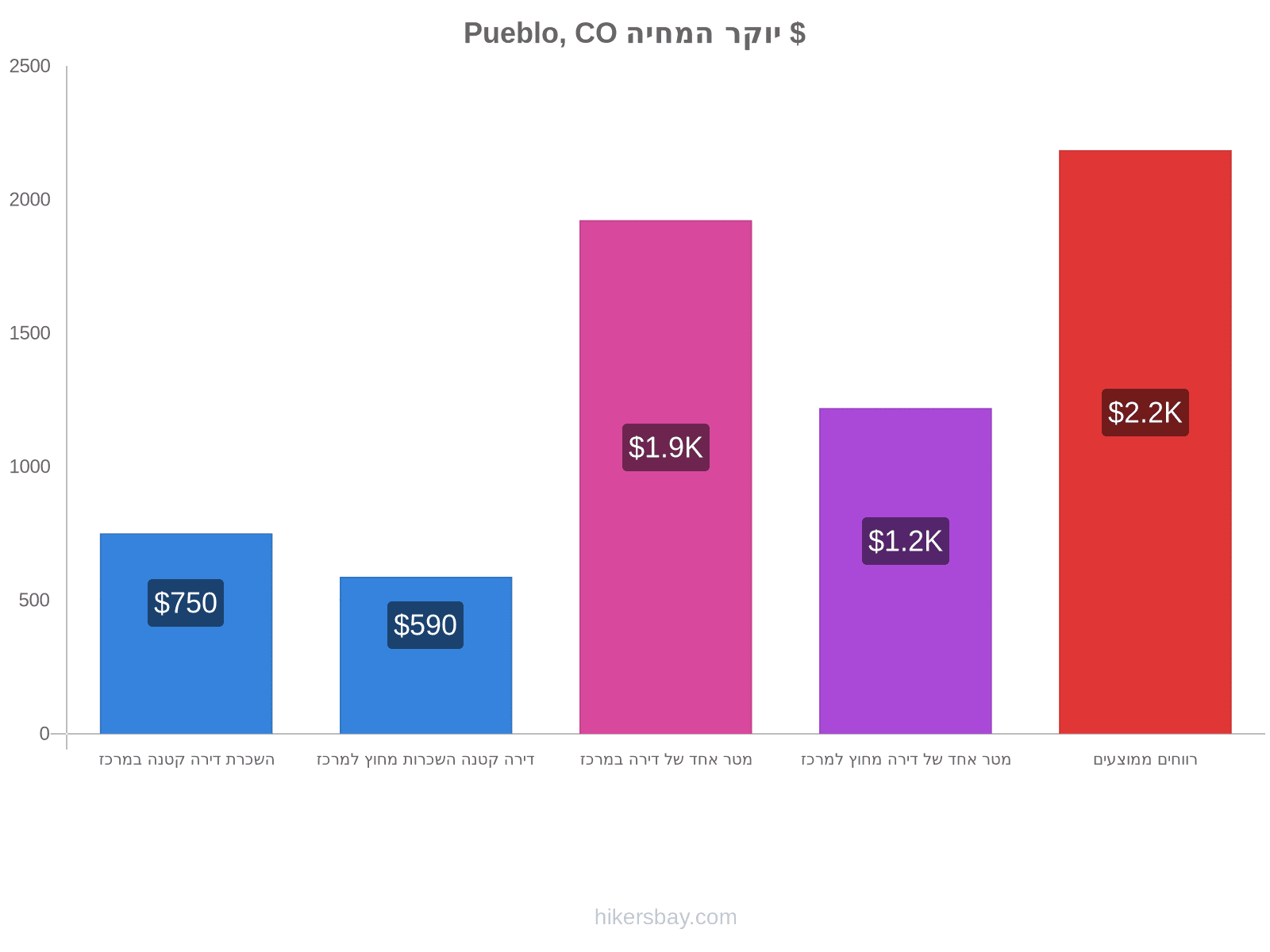 Pueblo, CO יוקר המחיה hikersbay.com