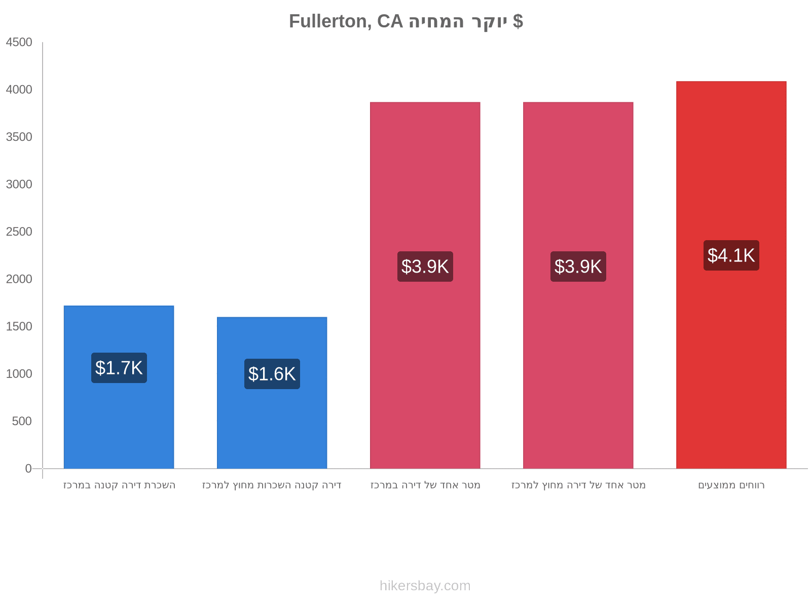 Fullerton, CA יוקר המחיה hikersbay.com