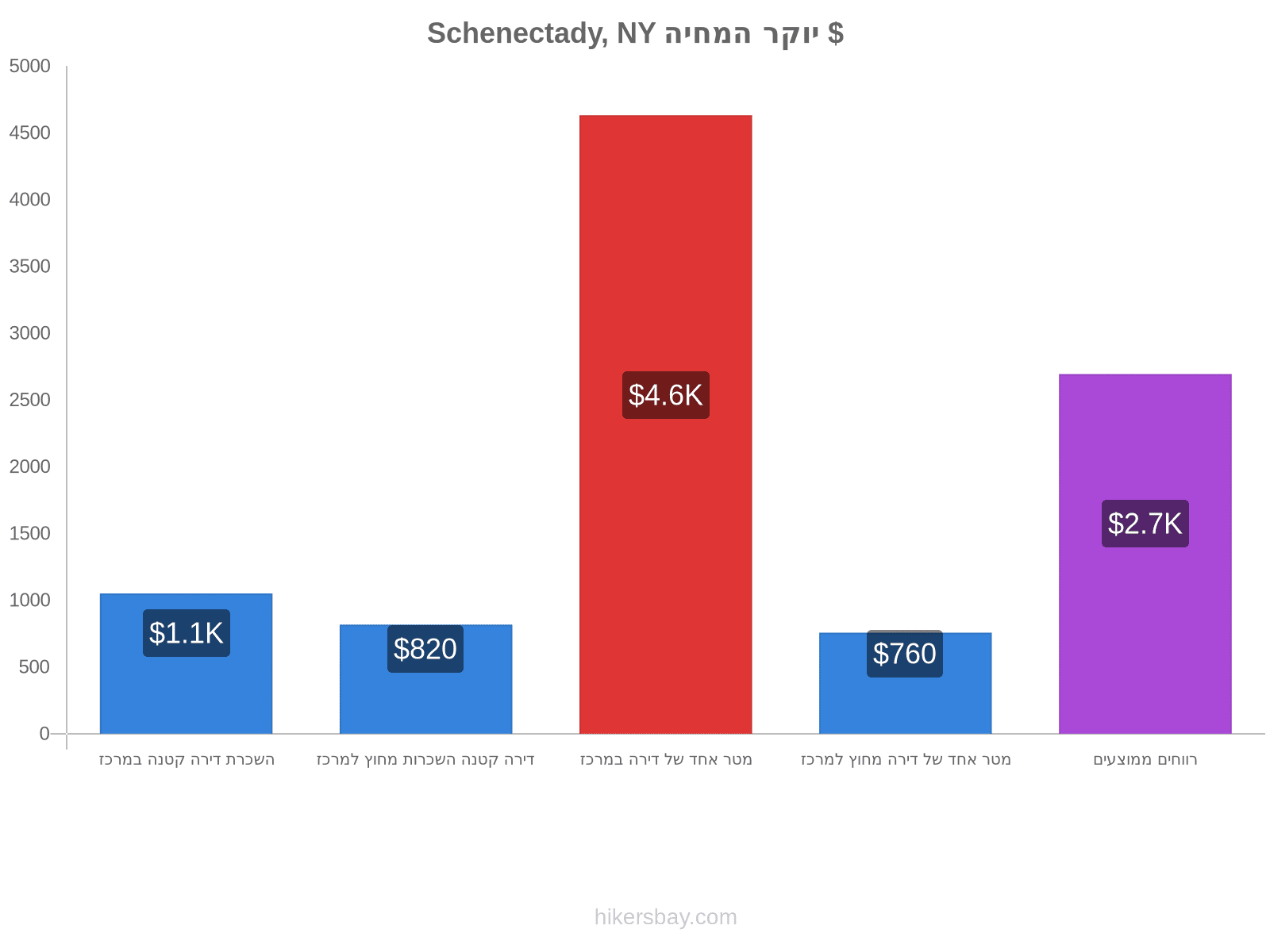 Schenectady, NY יוקר המחיה hikersbay.com