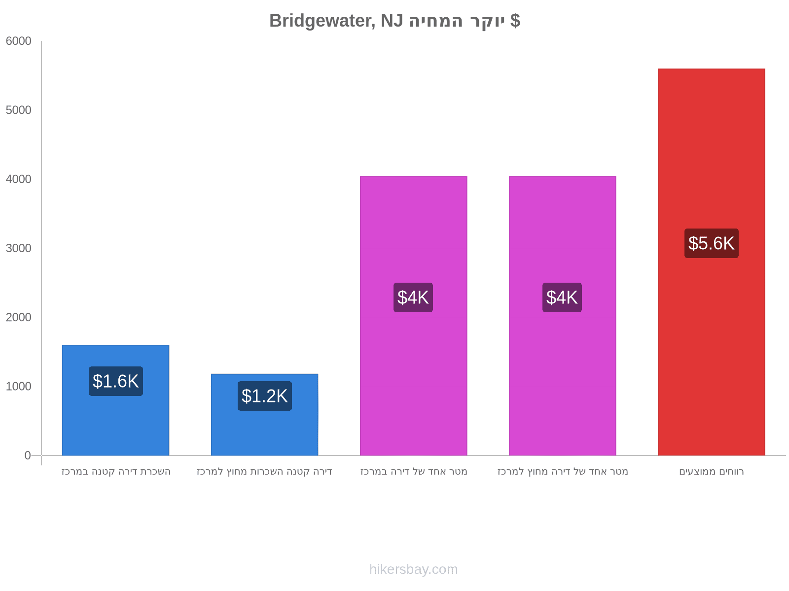 Bridgewater, NJ יוקר המחיה hikersbay.com