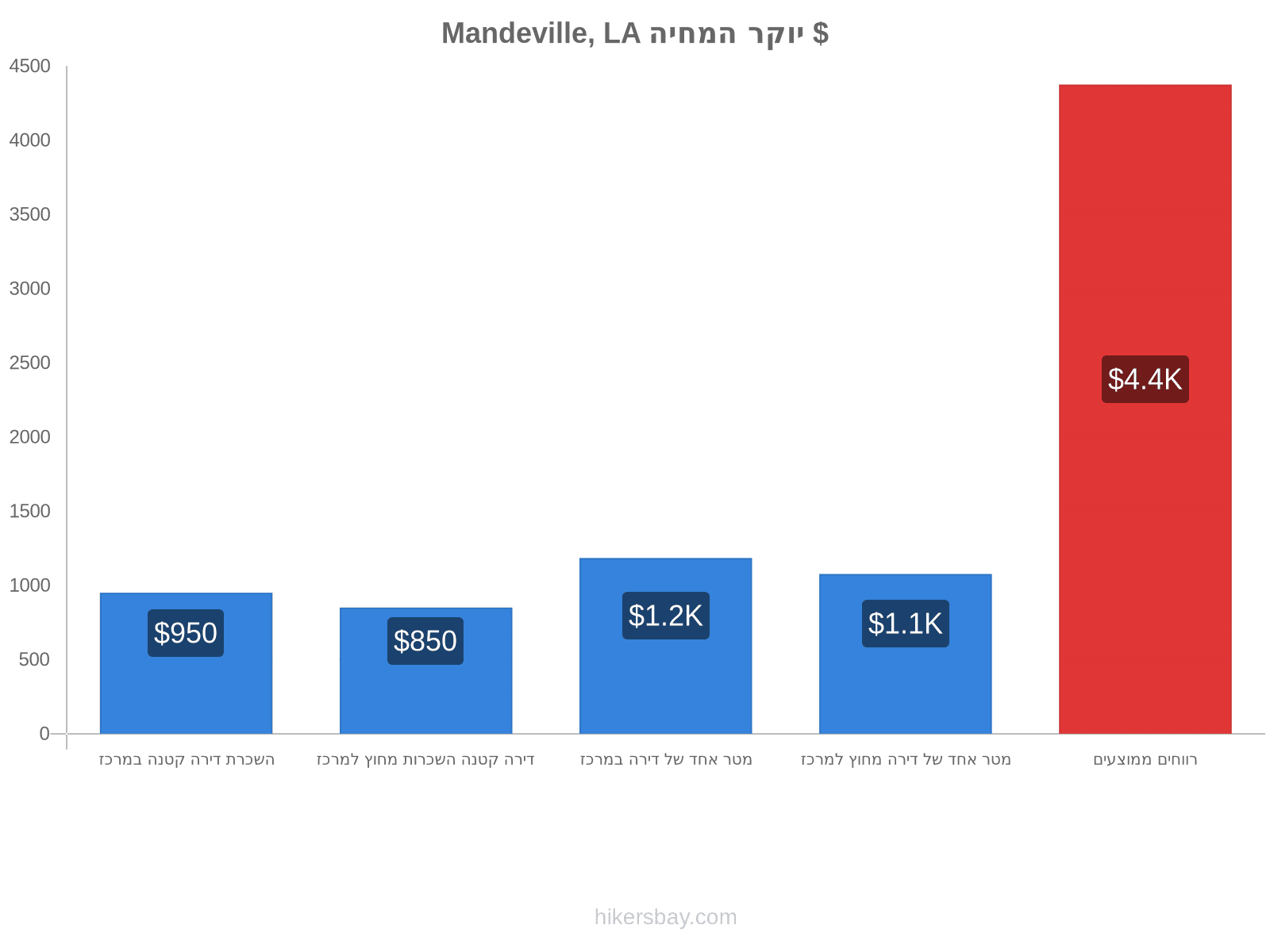 Mandeville, LA יוקר המחיה hikersbay.com