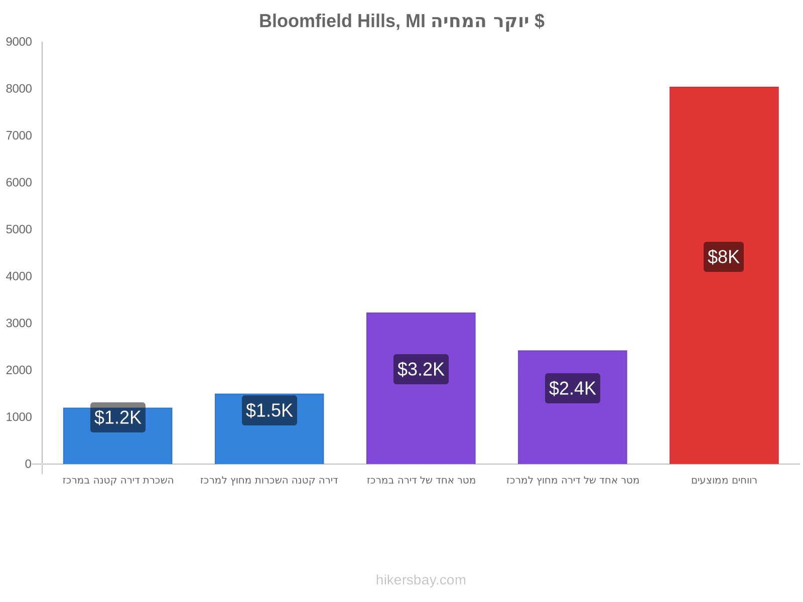 Bloomfield Hills, MI יוקר המחיה hikersbay.com