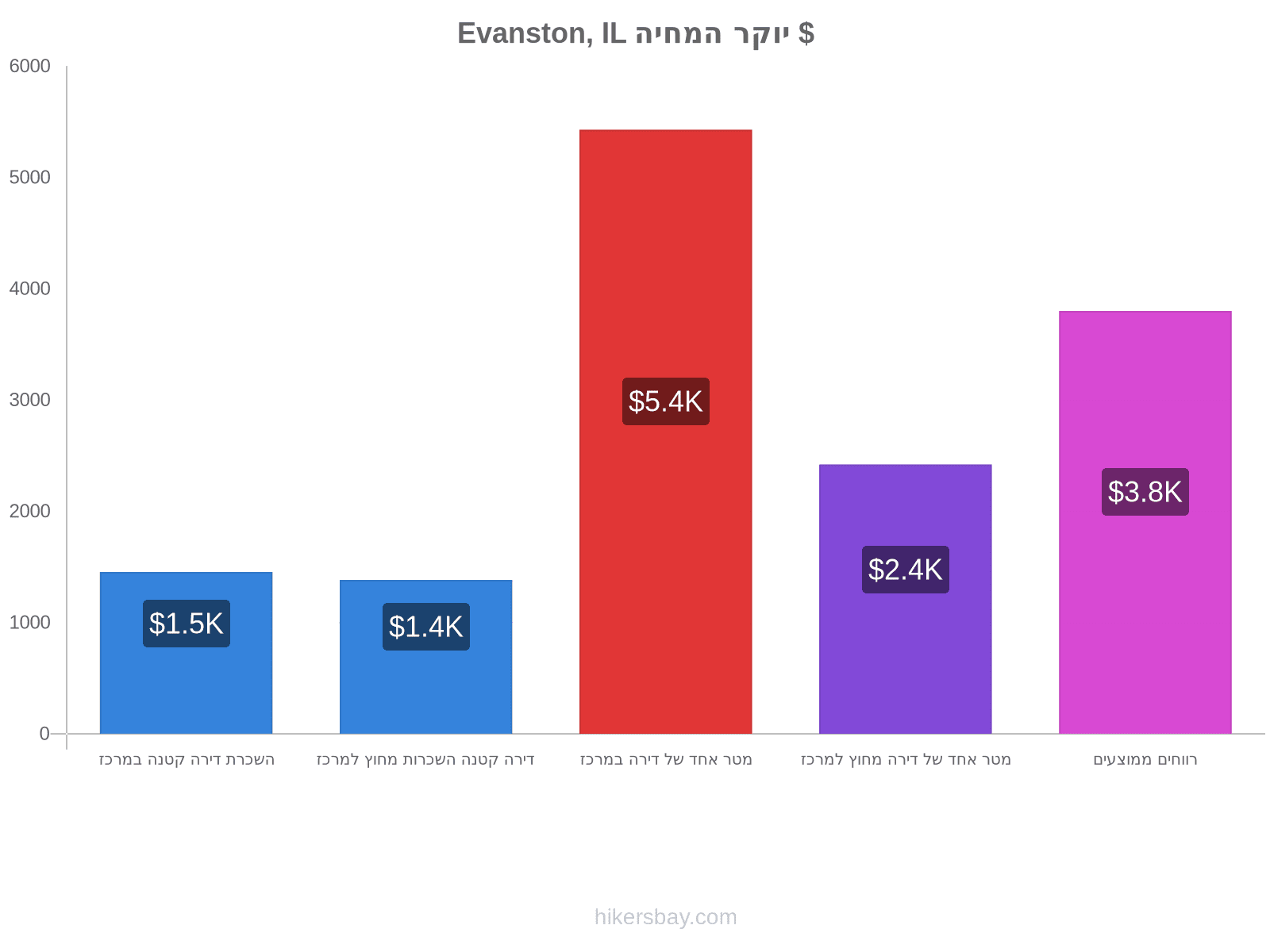 Evanston, IL יוקר המחיה hikersbay.com