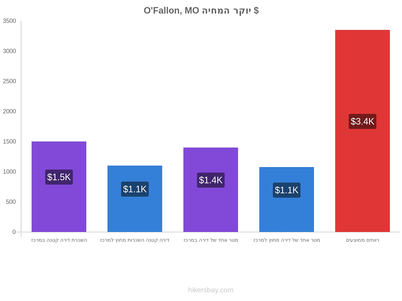 O'Fallon, MO יוקר המחיה hikersbay.com