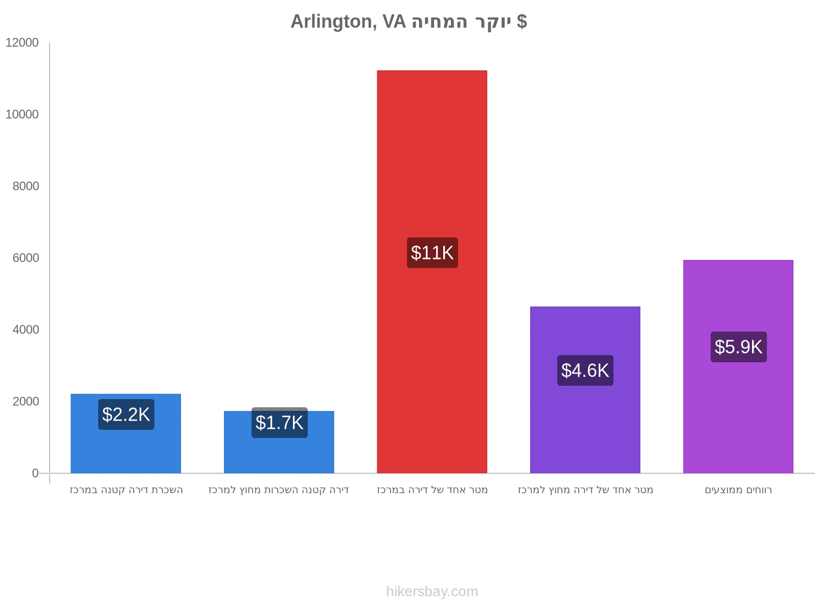 Arlington, VA יוקר המחיה hikersbay.com