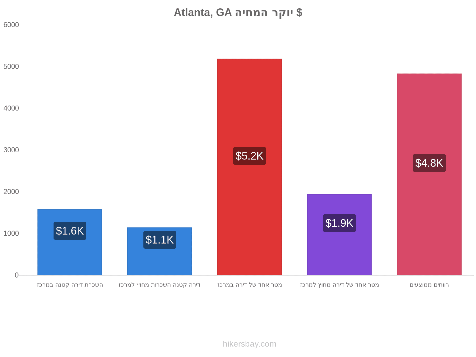 Atlanta, GA יוקר המחיה hikersbay.com