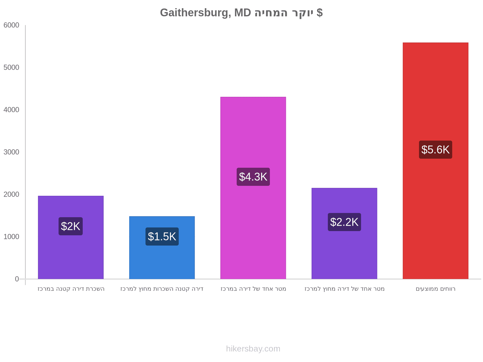 Gaithersburg, MD יוקר המחיה hikersbay.com