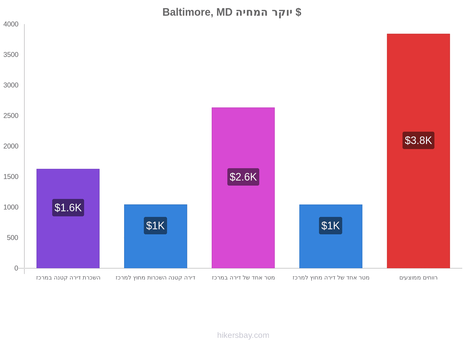 Baltimore, MD יוקר המחיה hikersbay.com