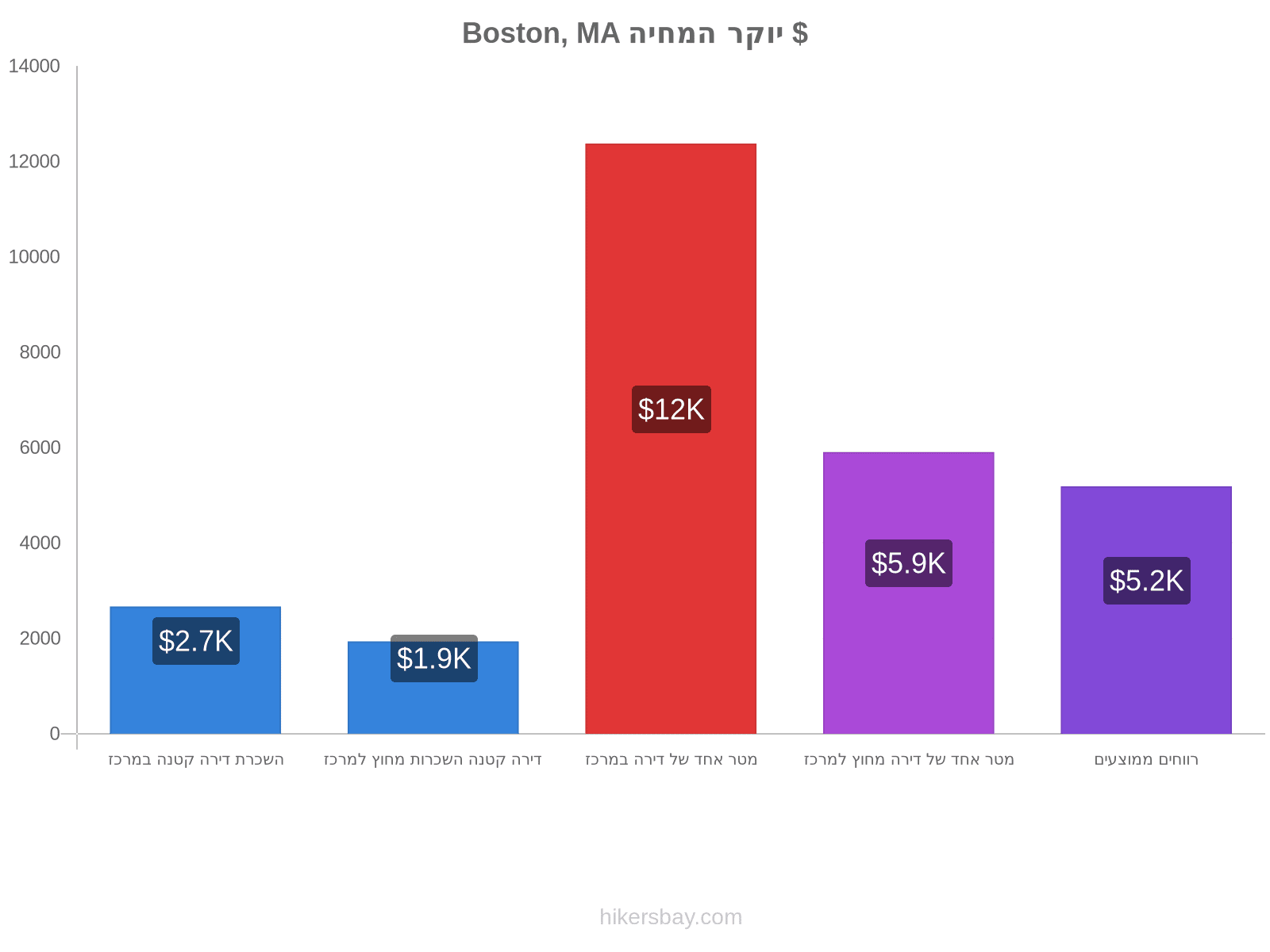Boston, MA יוקר המחיה hikersbay.com