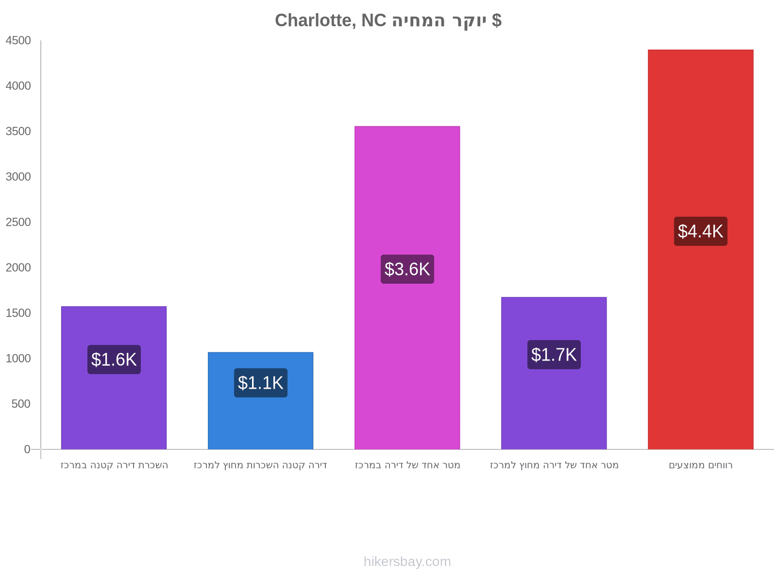 Charlotte, NC יוקר המחיה hikersbay.com