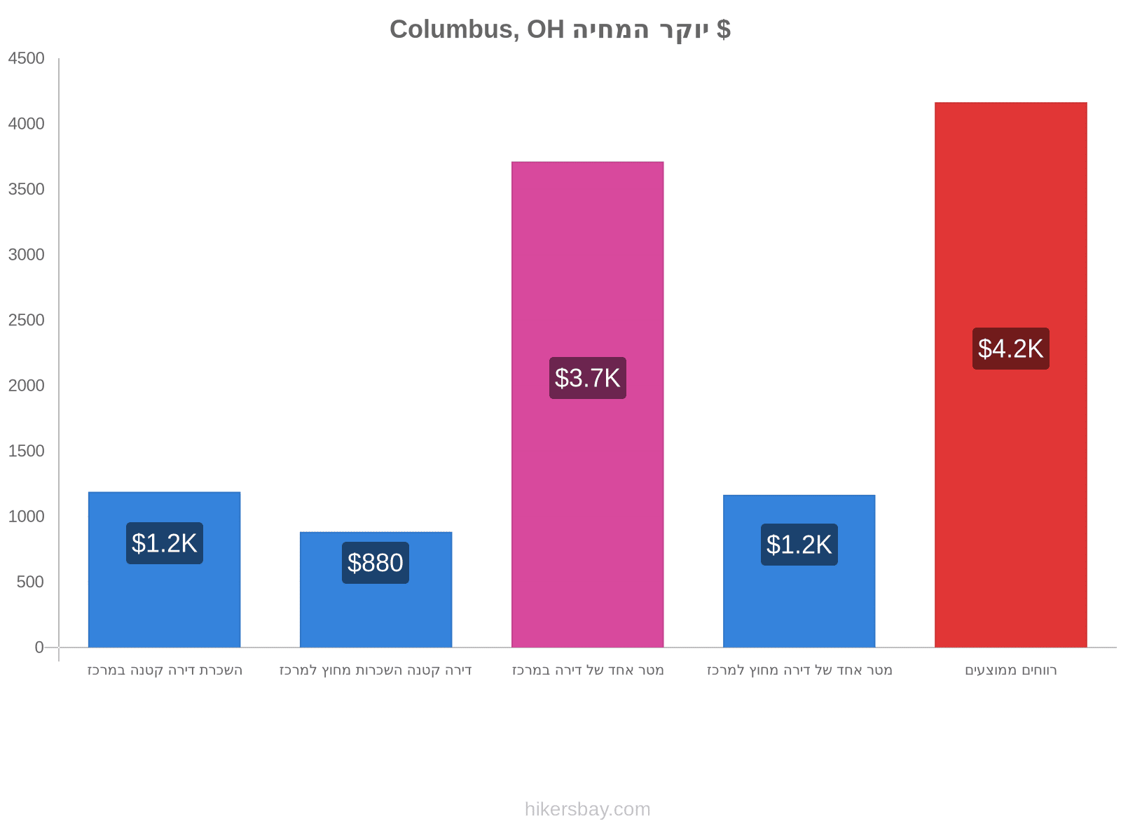 Columbus, OH יוקר המחיה hikersbay.com