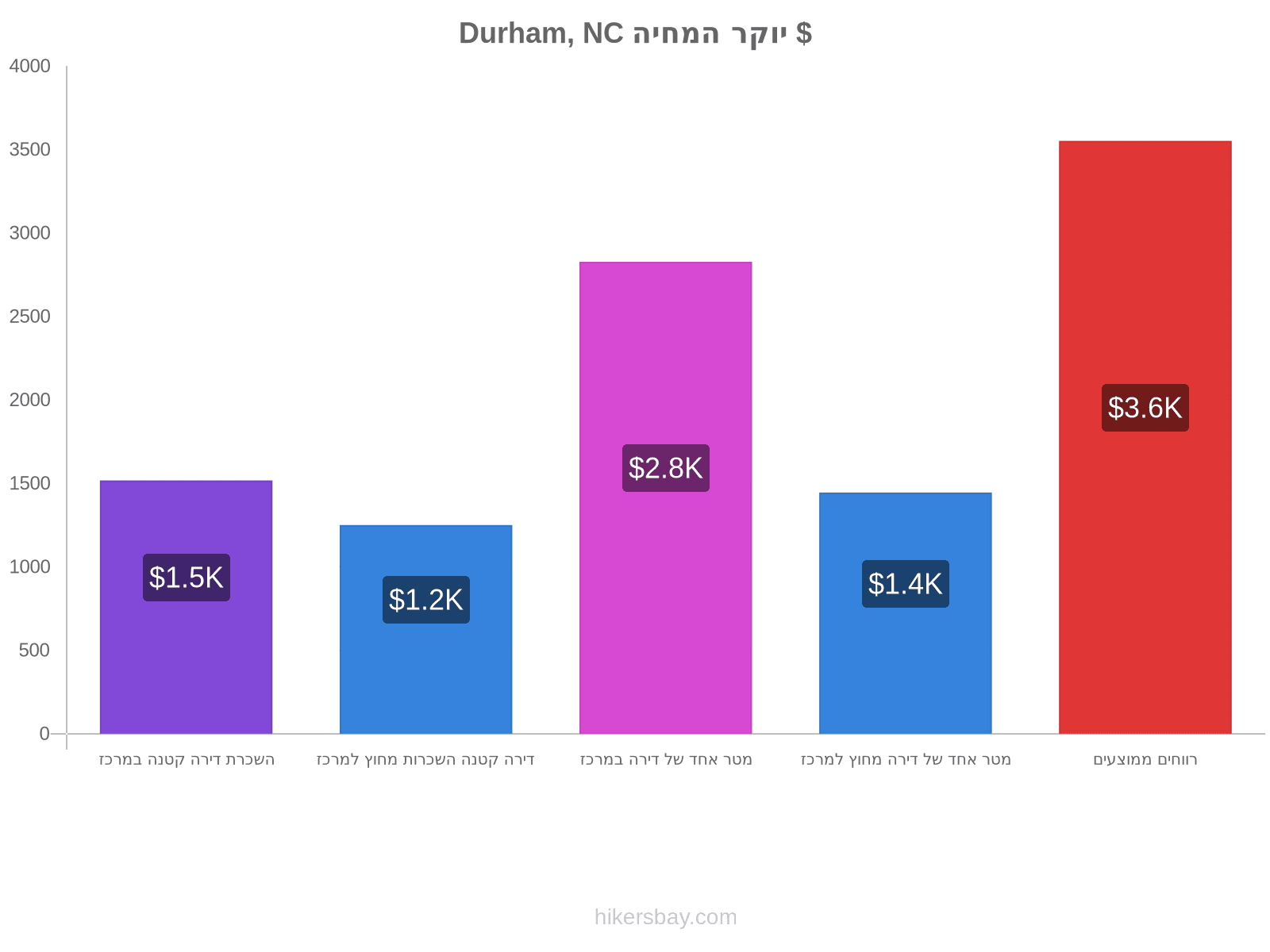 Durham, NC יוקר המחיה hikersbay.com