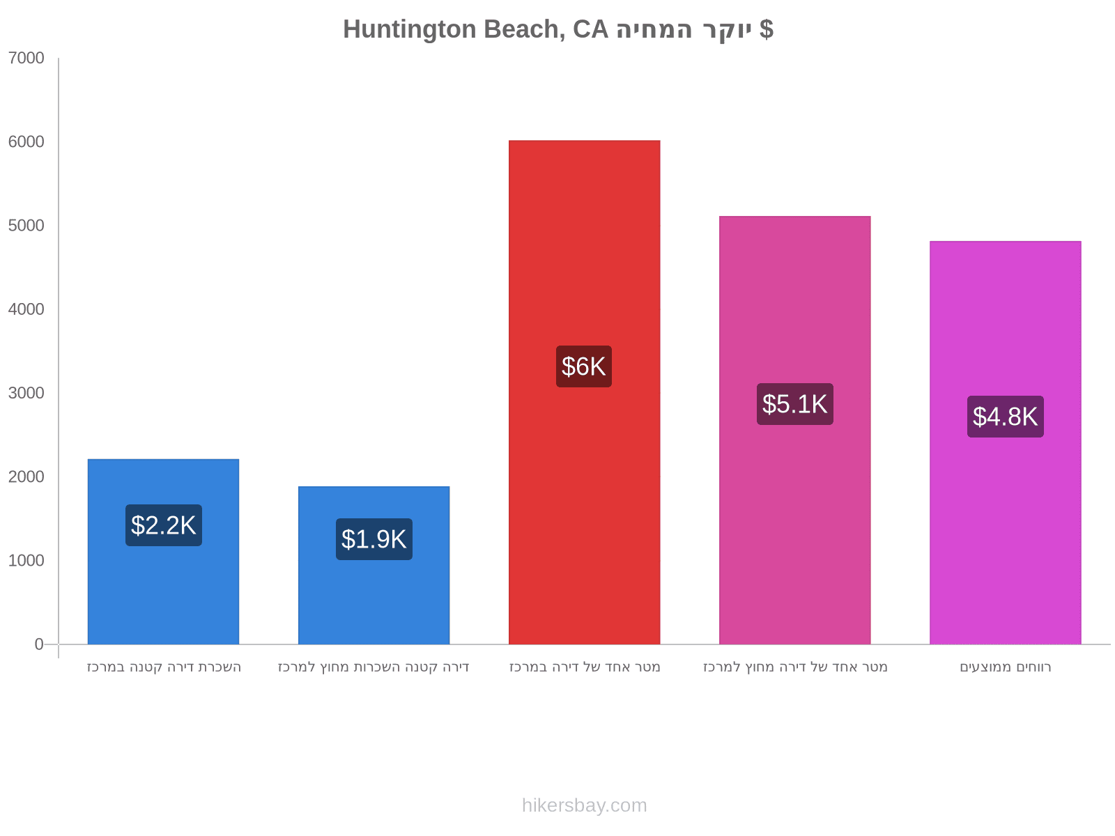 Huntington Beach, CA יוקר המחיה hikersbay.com