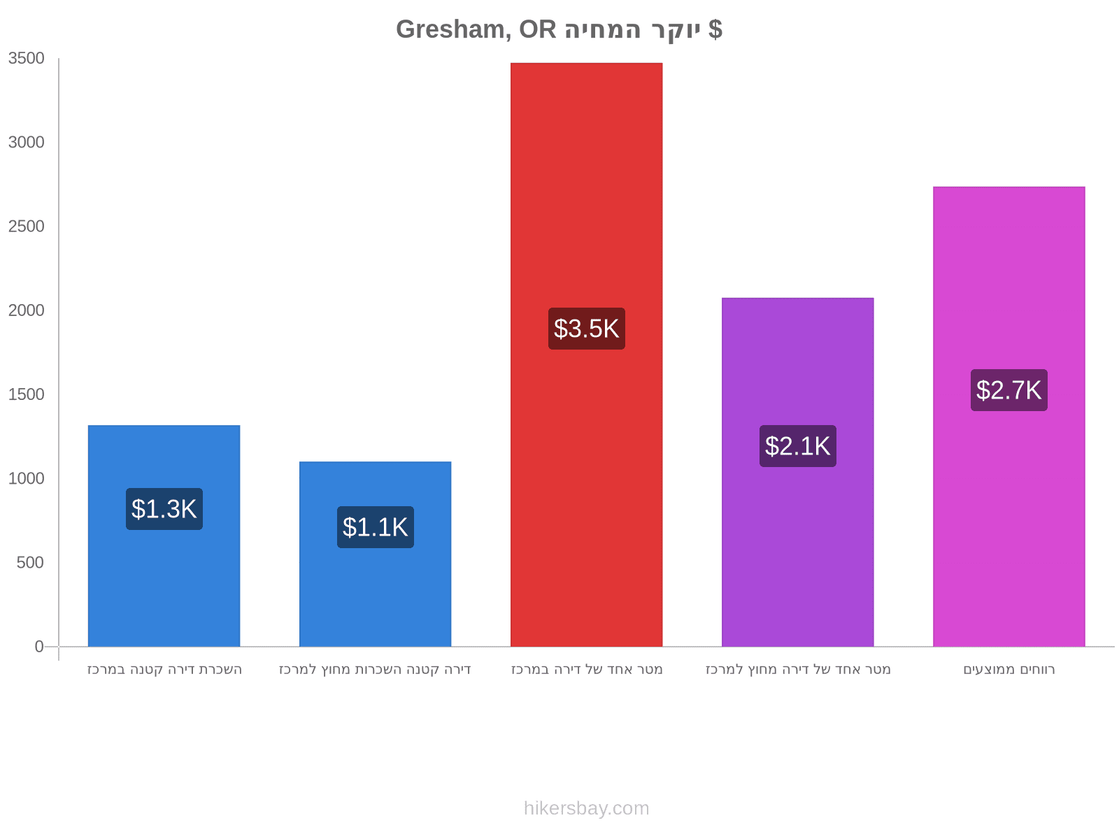 Gresham, OR יוקר המחיה hikersbay.com