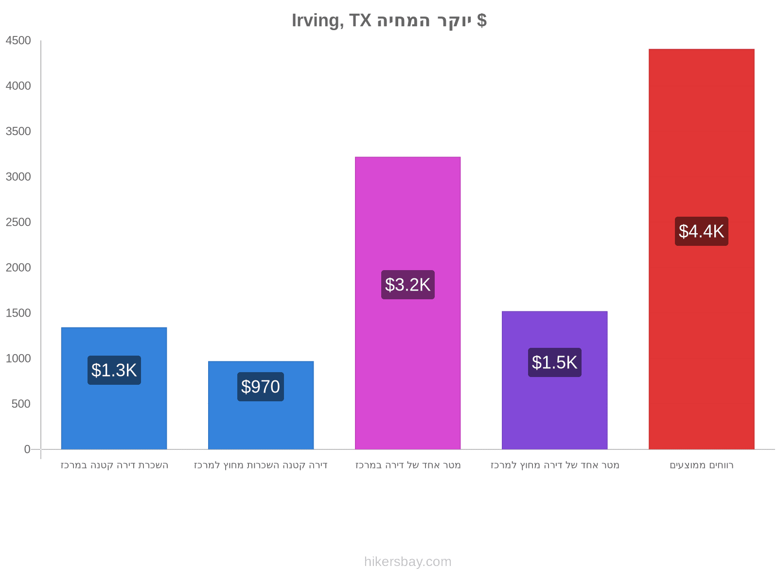 Irving, TX יוקר המחיה hikersbay.com