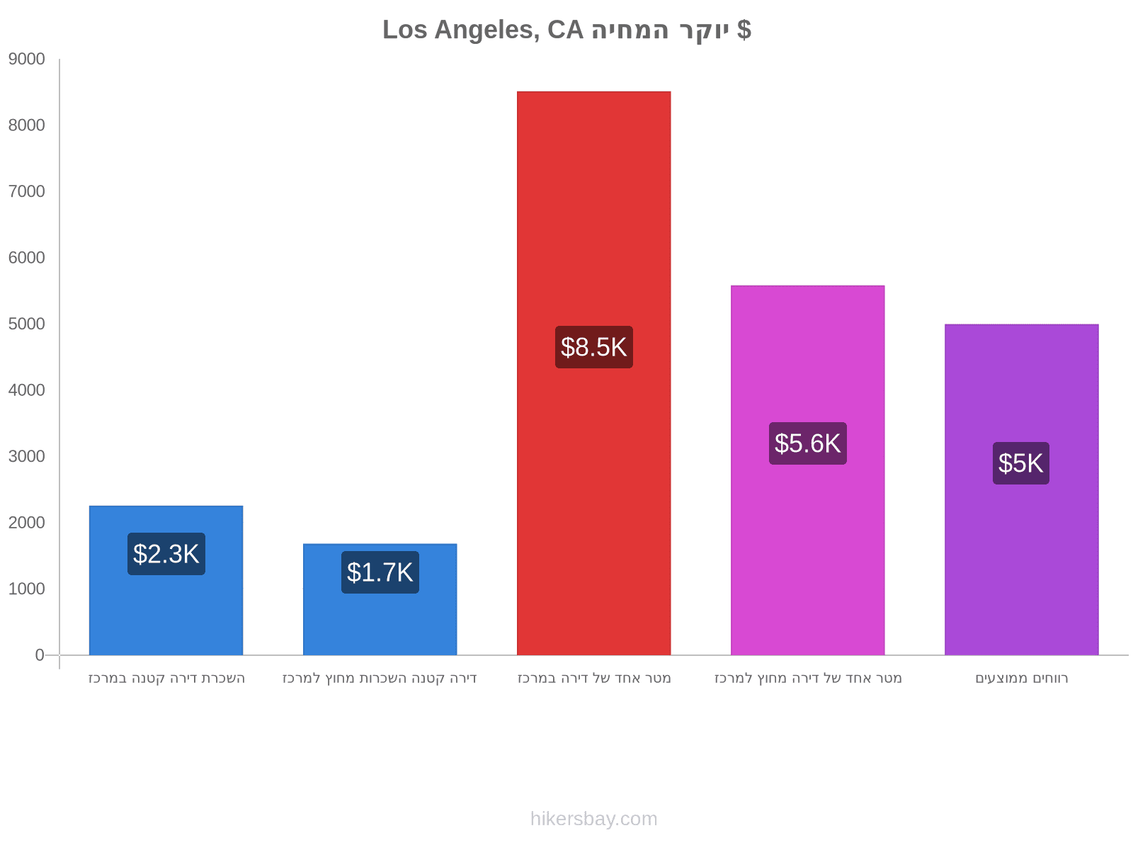 Los Angeles, CA יוקר המחיה hikersbay.com