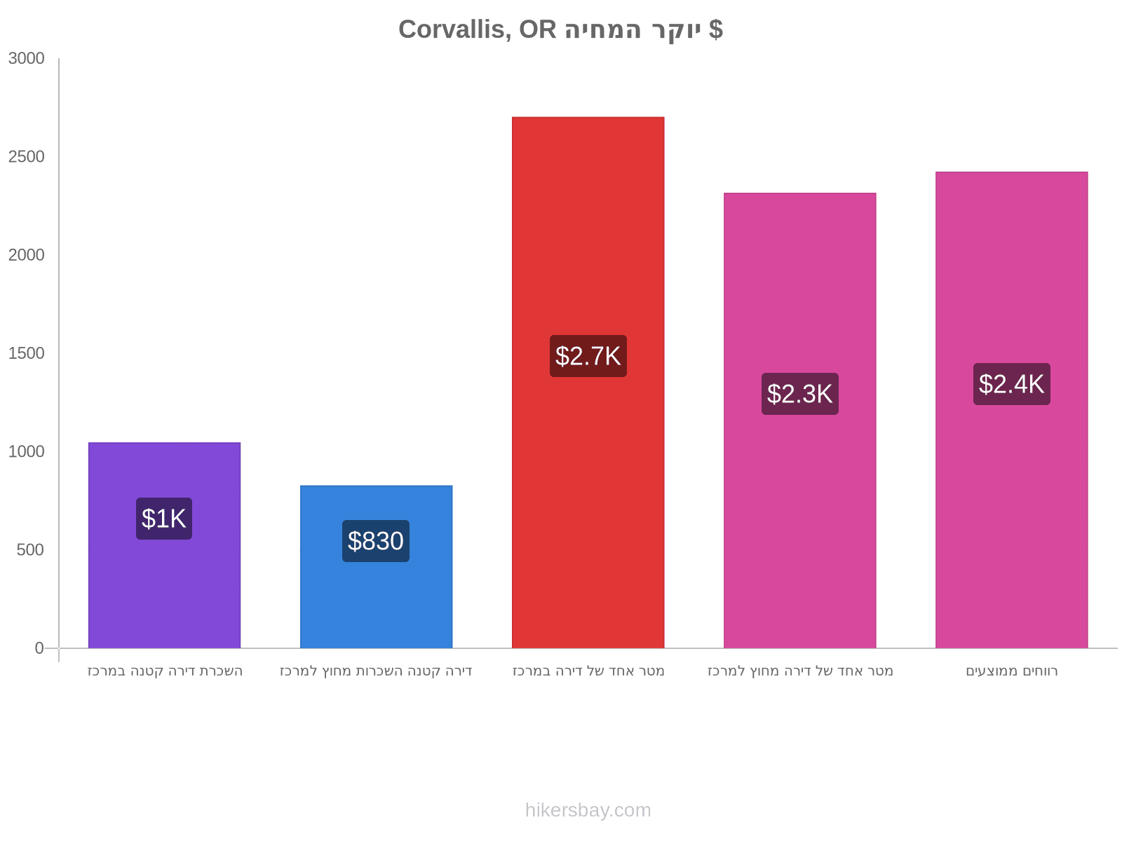 Corvallis, OR יוקר המחיה hikersbay.com