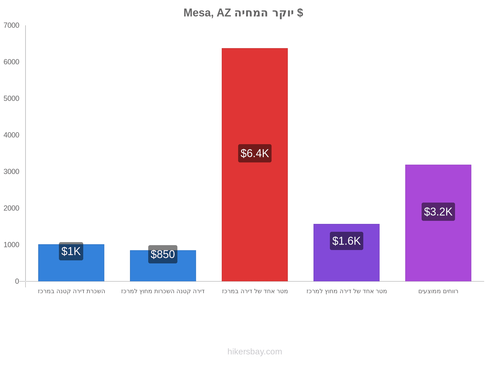 Mesa, AZ יוקר המחיה hikersbay.com