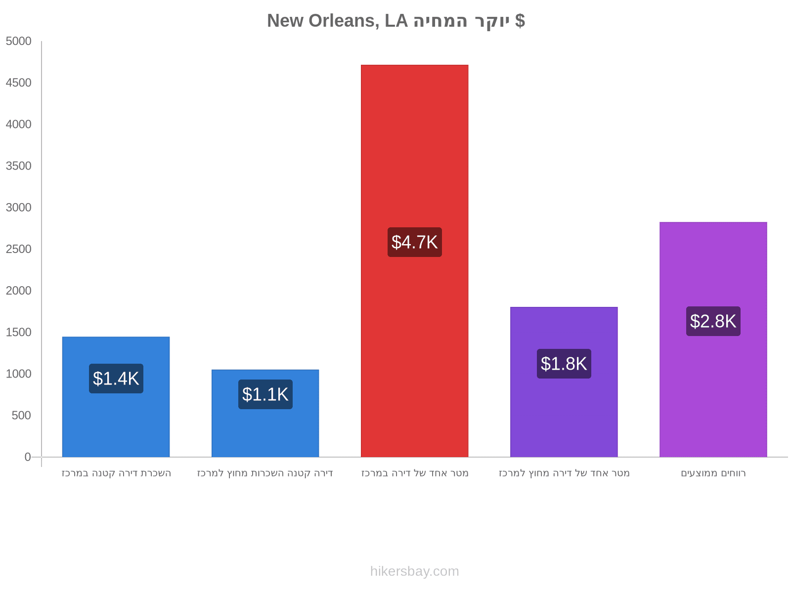 New Orleans, LA יוקר המחיה hikersbay.com