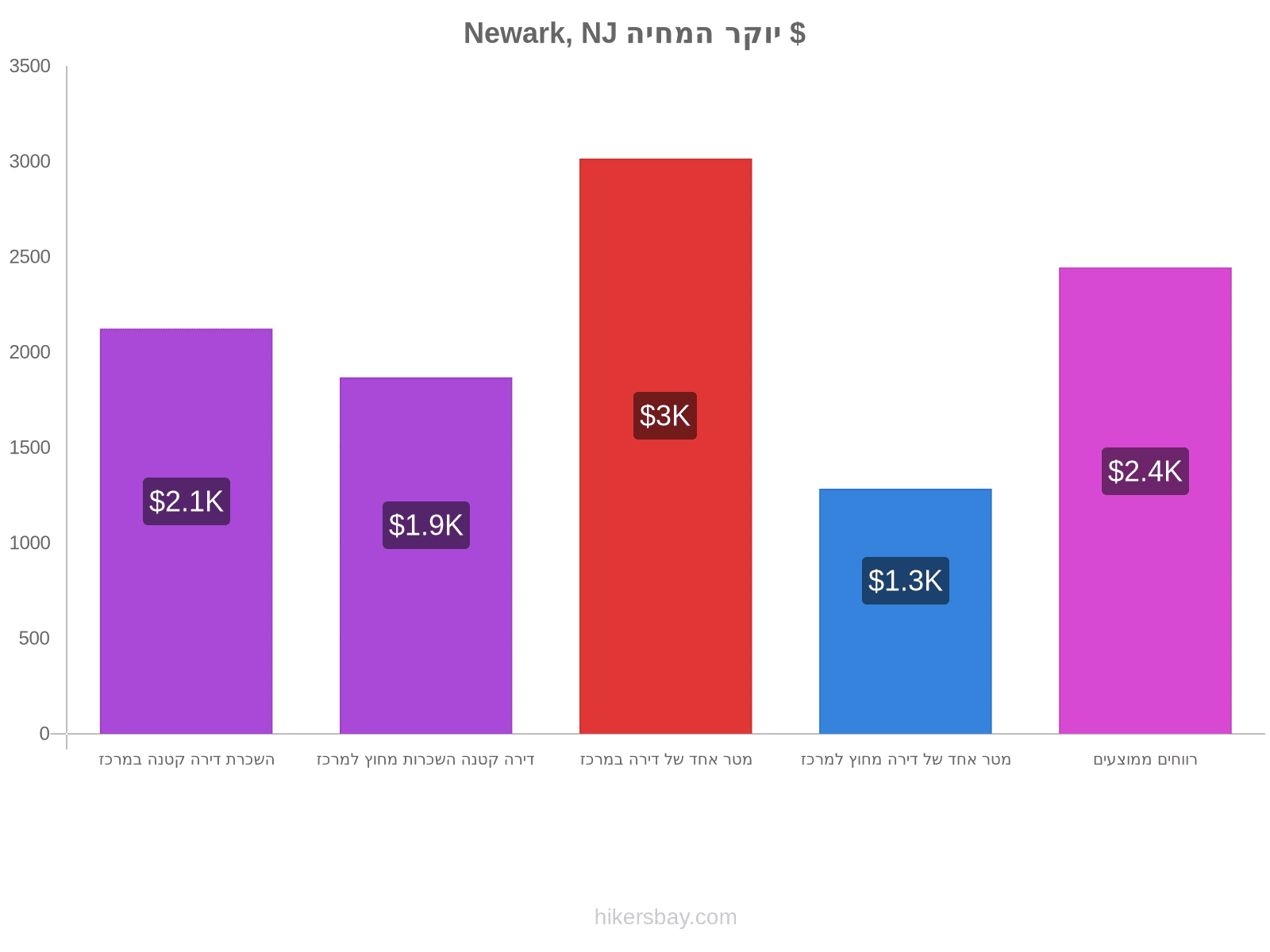 Newark, NJ יוקר המחיה hikersbay.com