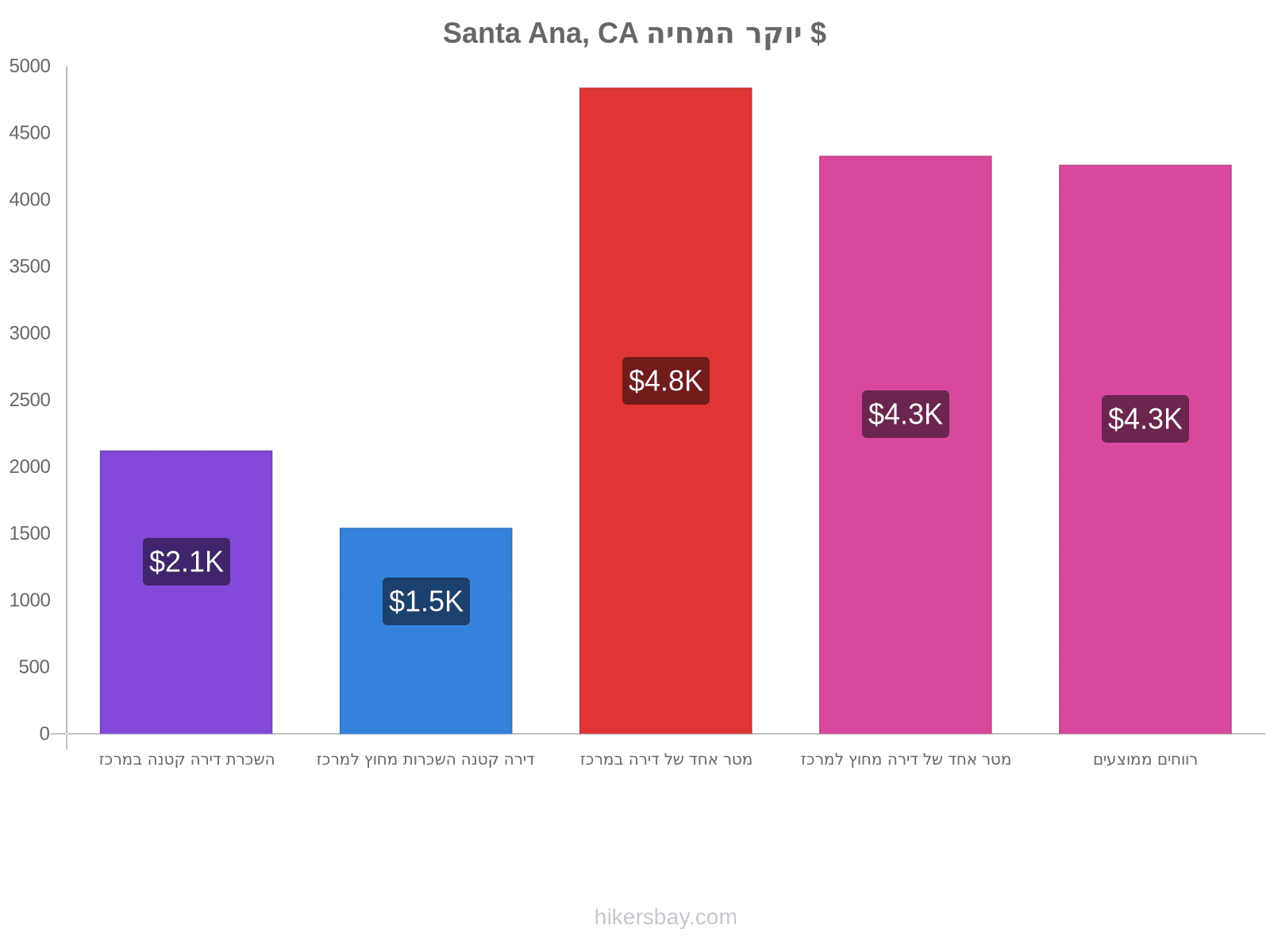 Santa Ana, CA יוקר המחיה hikersbay.com