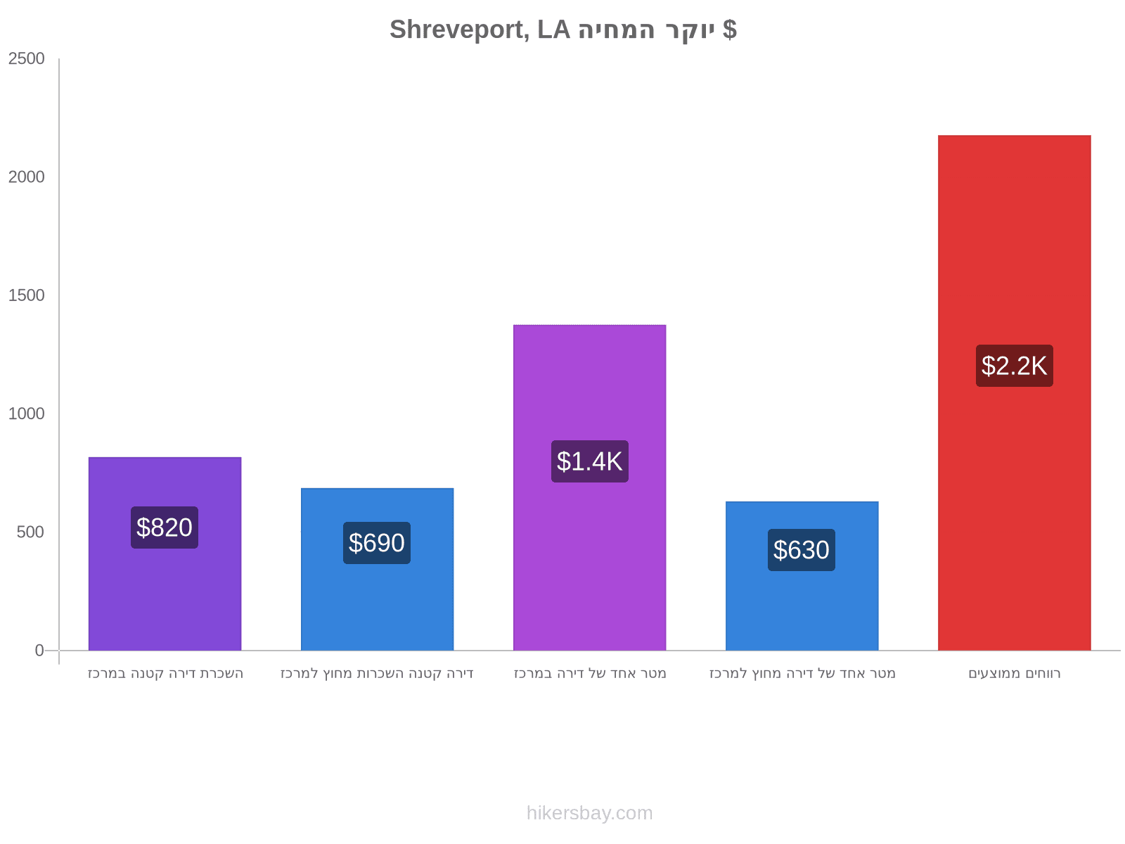 Shreveport, LA יוקר המחיה hikersbay.com