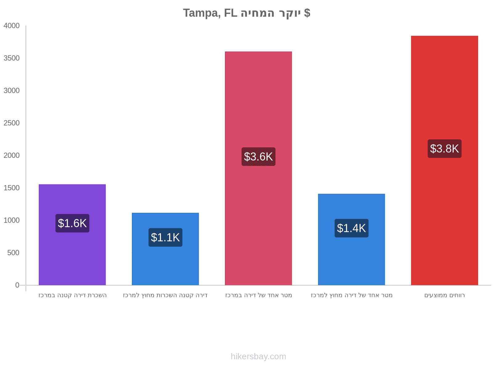 Tampa, FL יוקר המחיה hikersbay.com