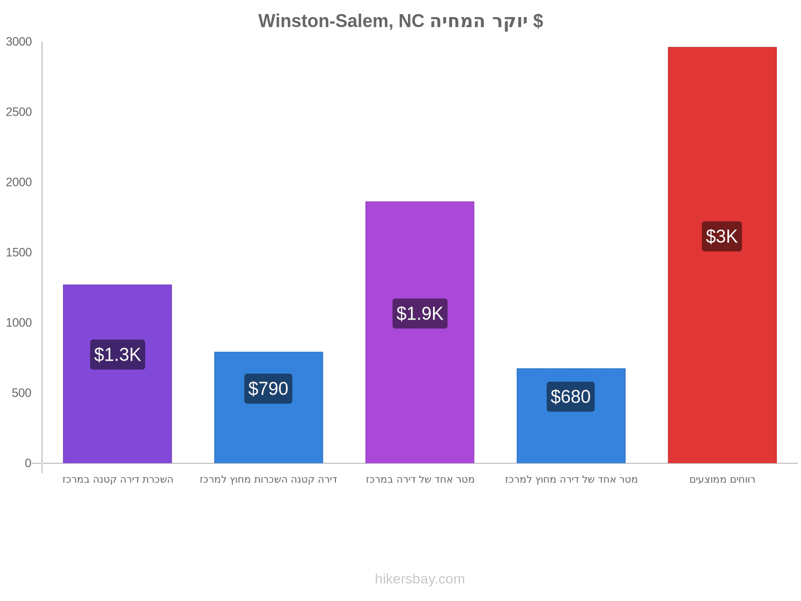 Winston-Salem, NC יוקר המחיה hikersbay.com