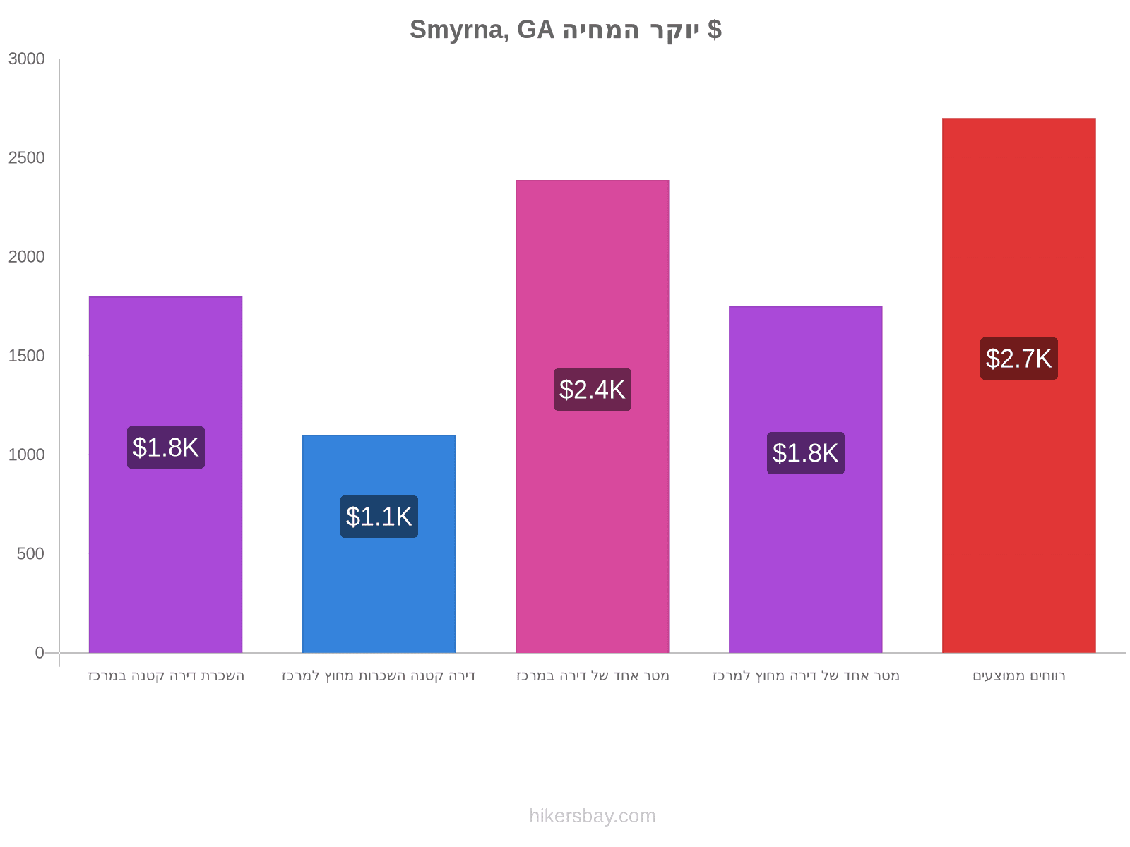 Smyrna, GA יוקר המחיה hikersbay.com