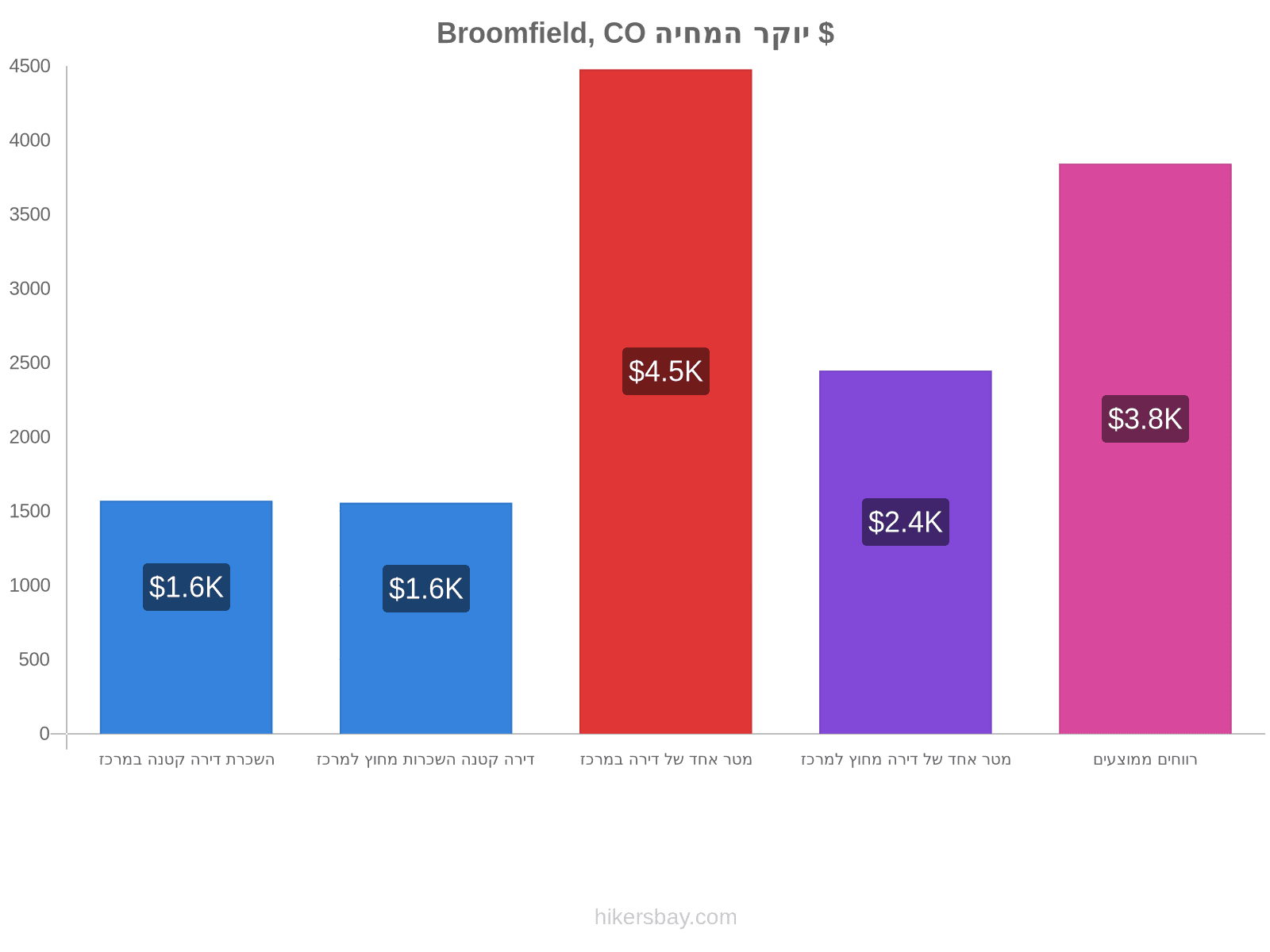 Broomfield, CO יוקר המחיה hikersbay.com