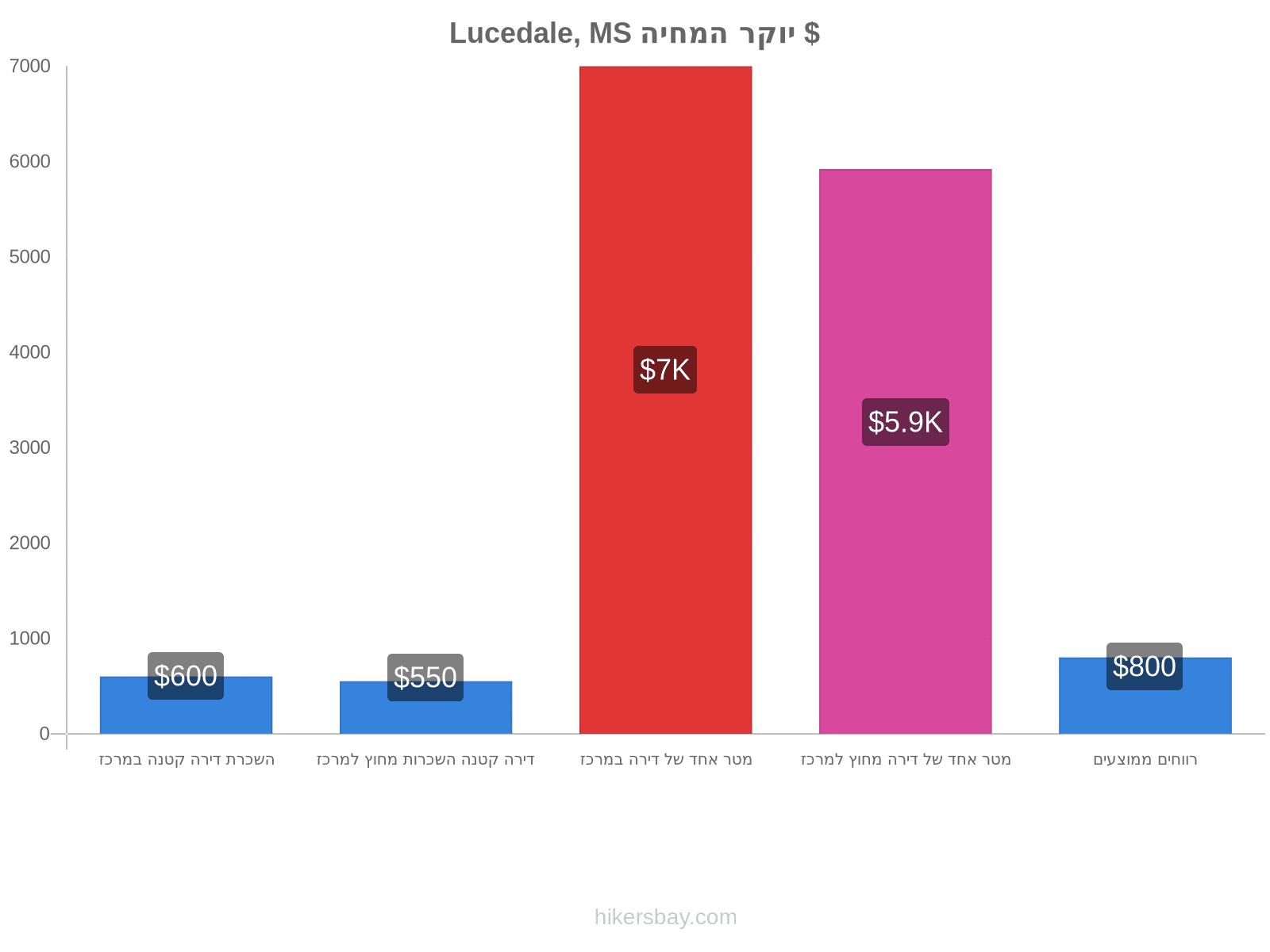 Lucedale, MS יוקר המחיה hikersbay.com