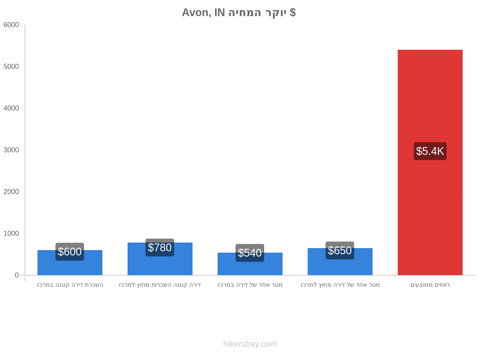 Avon, IN יוקר המחיה hikersbay.com