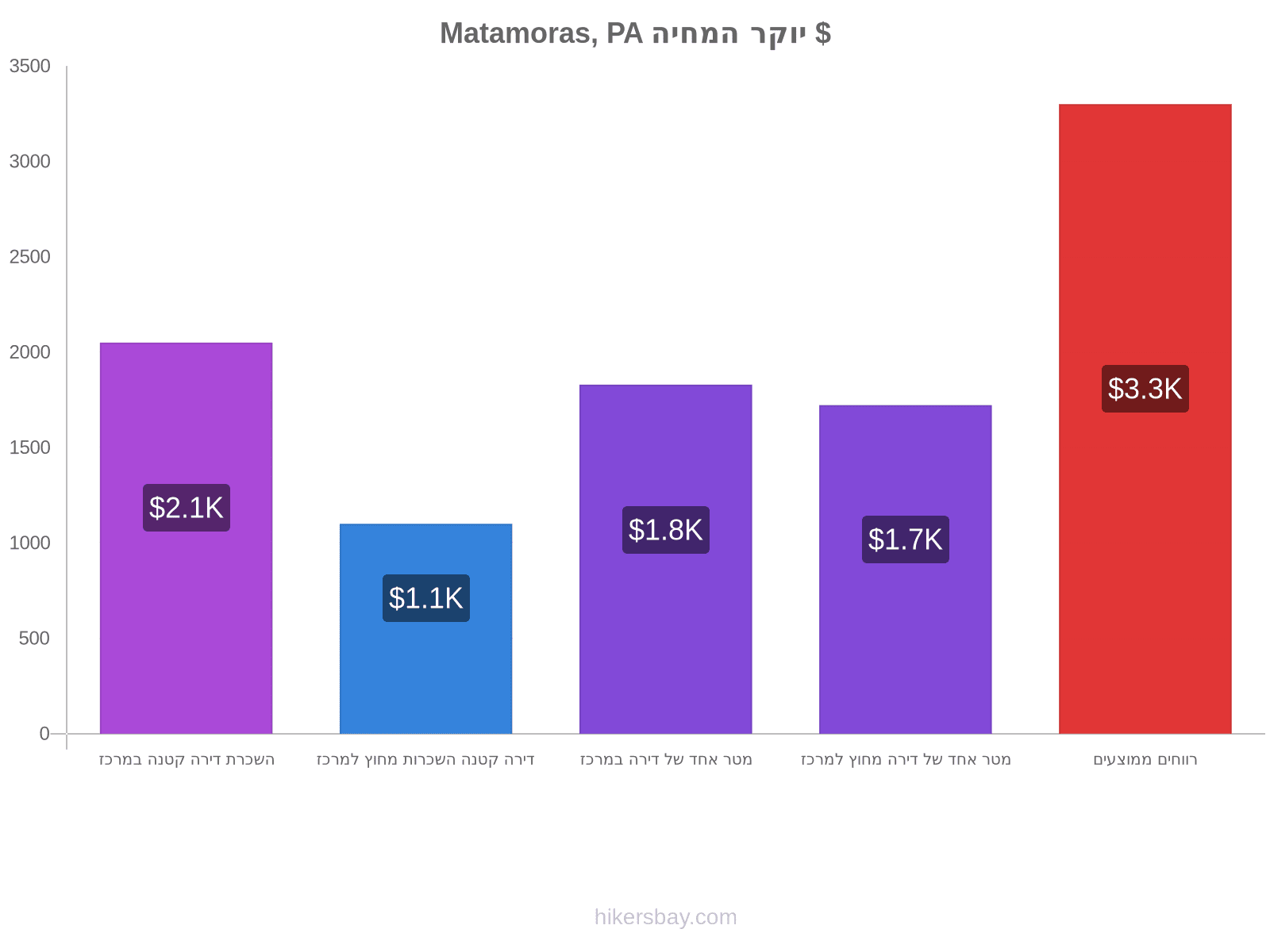 Matamoras, PA יוקר המחיה hikersbay.com