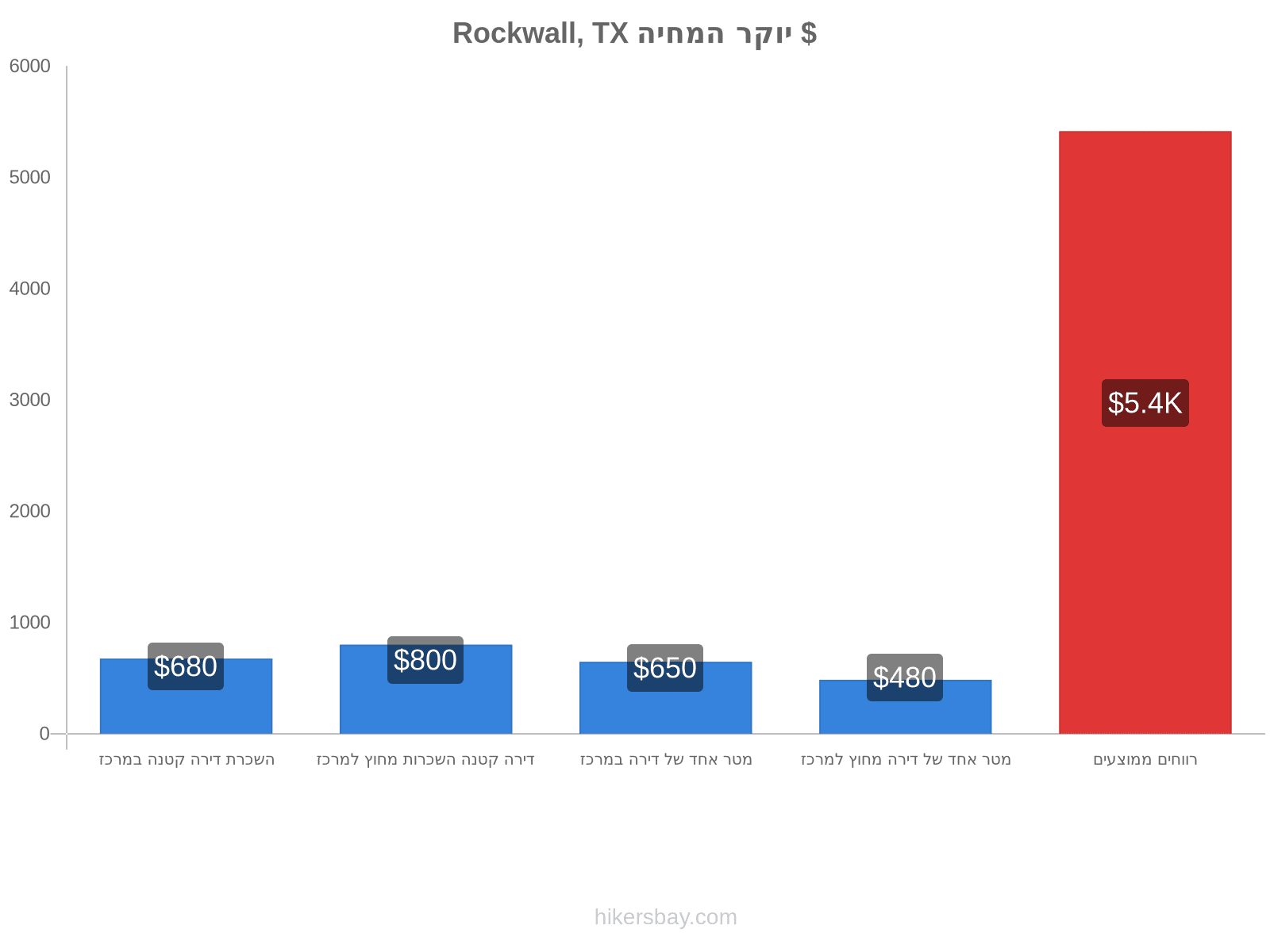 Rockwall, TX יוקר המחיה hikersbay.com