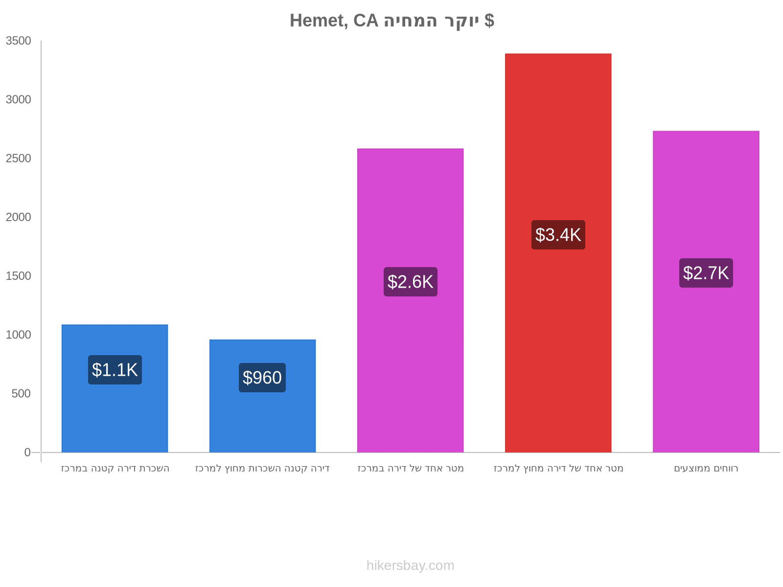 Hemet, CA יוקר המחיה hikersbay.com