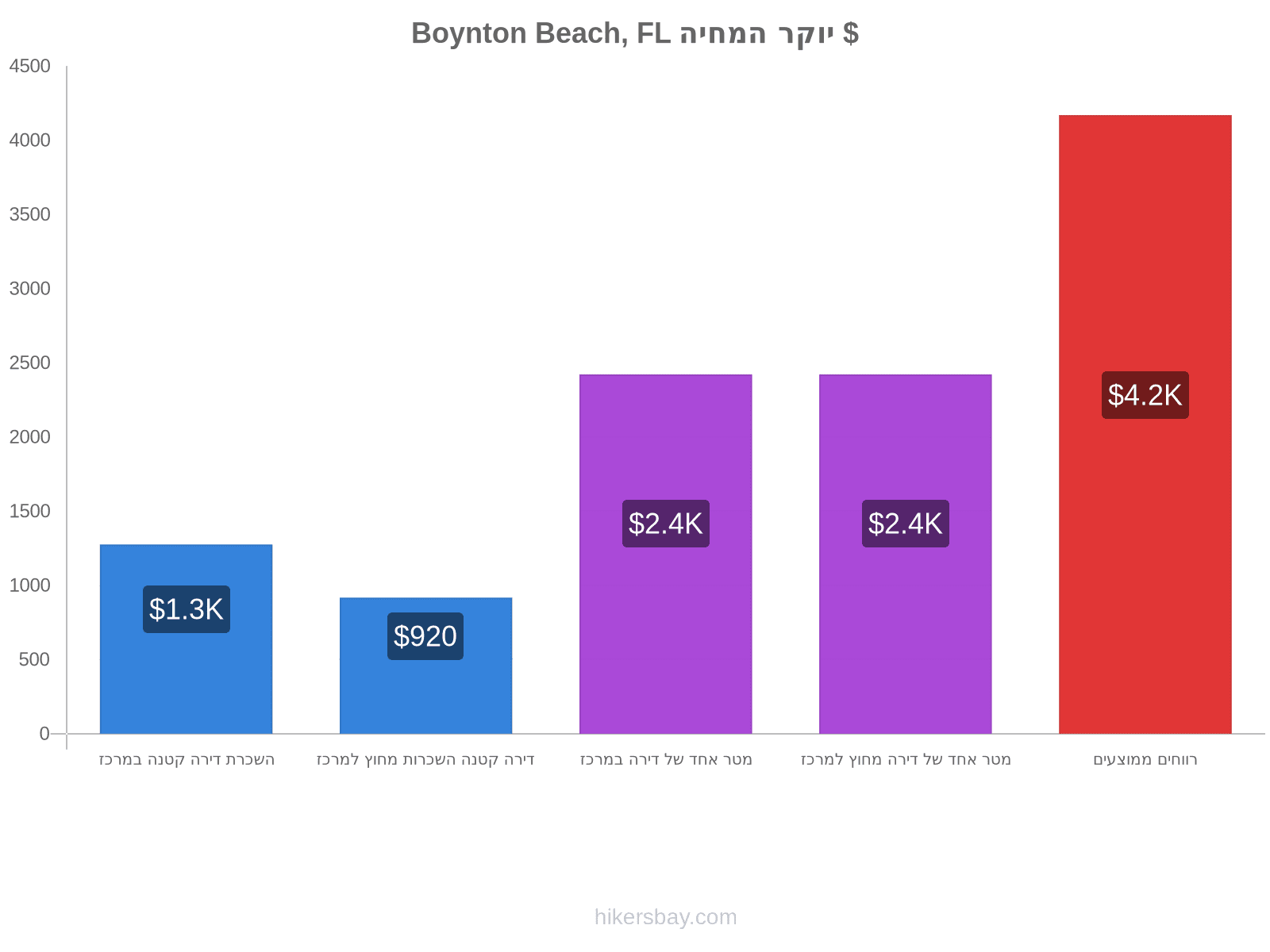 Boynton Beach, FL יוקר המחיה hikersbay.com