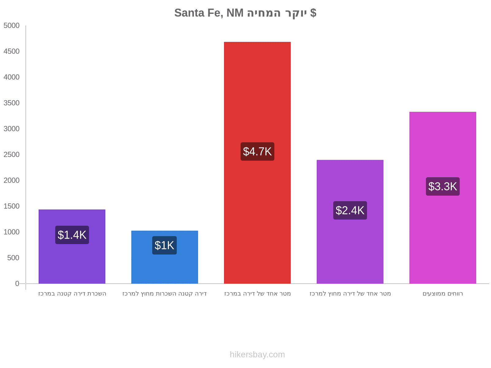 Santa Fe, NM יוקר המחיה hikersbay.com