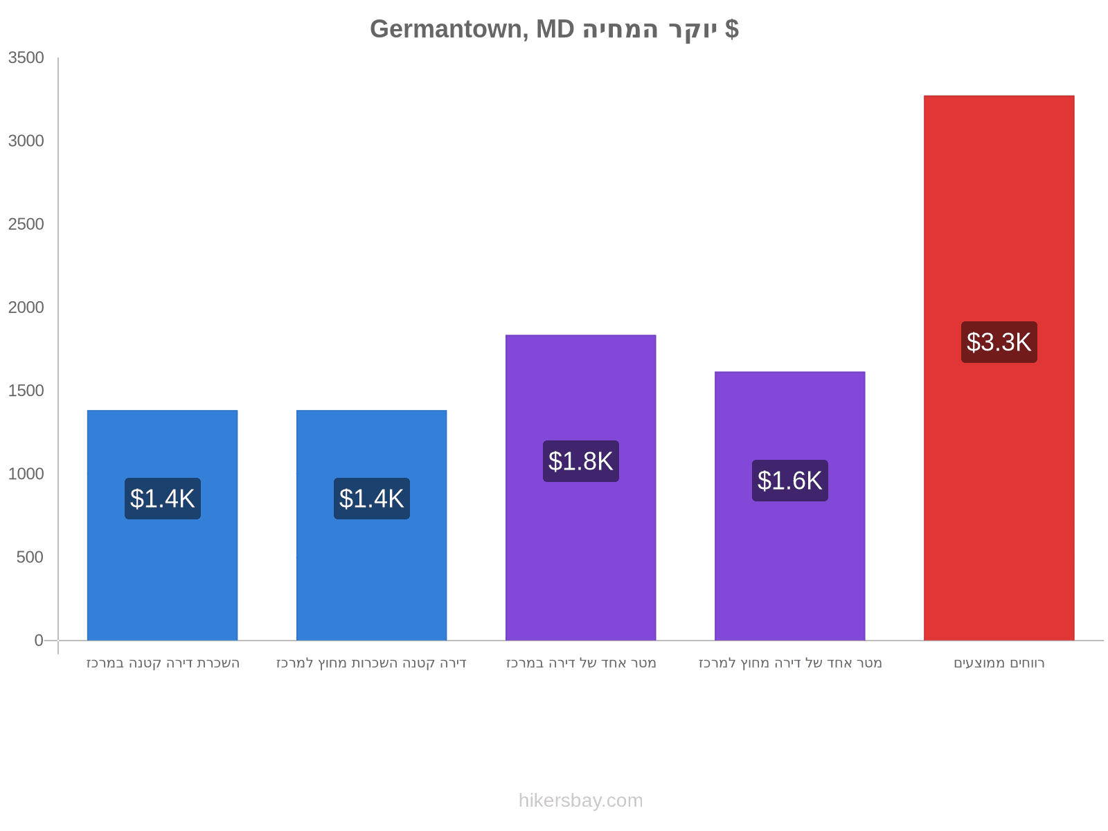 Germantown, MD יוקר המחיה hikersbay.com