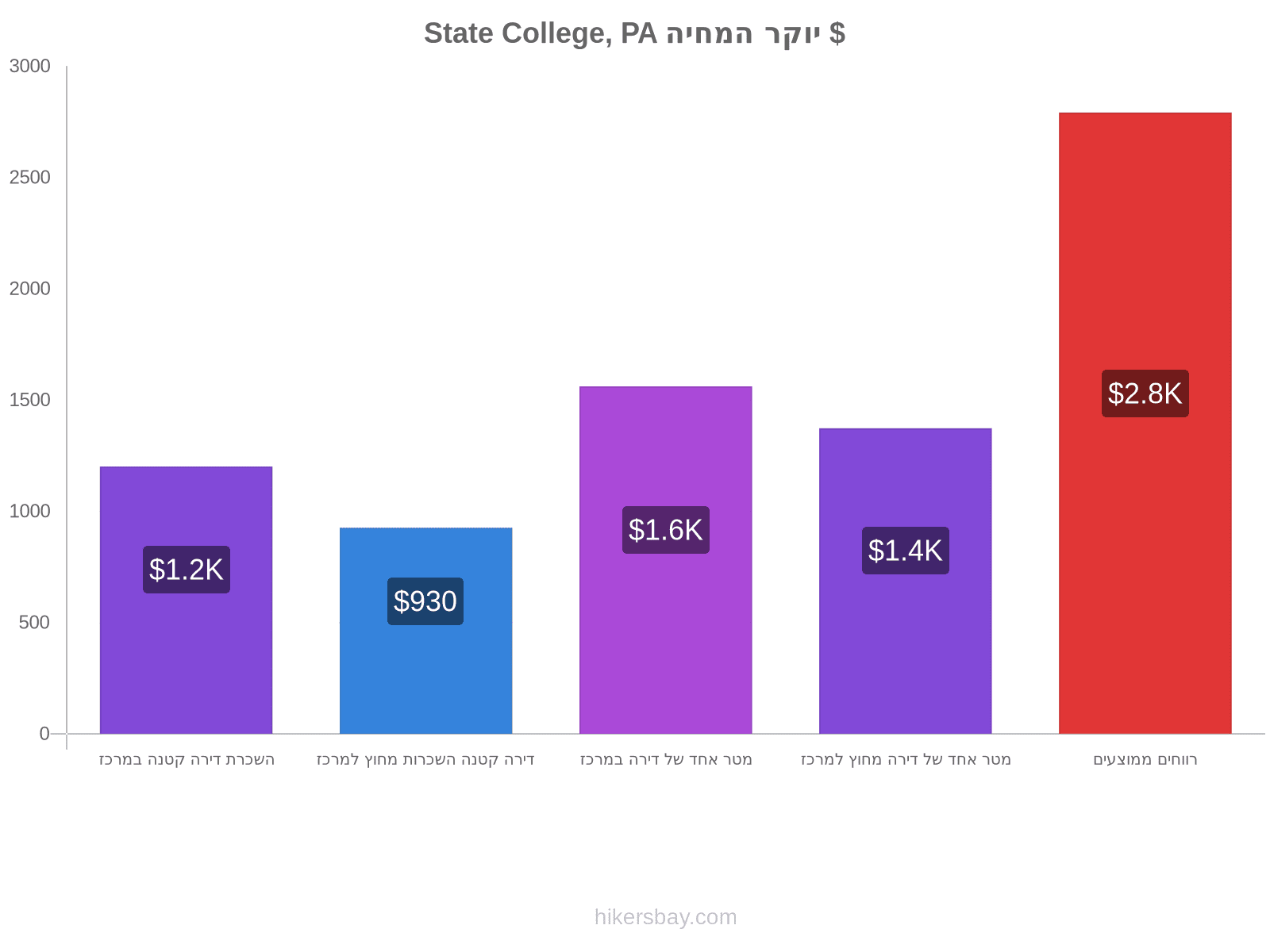 State College, PA יוקר המחיה hikersbay.com