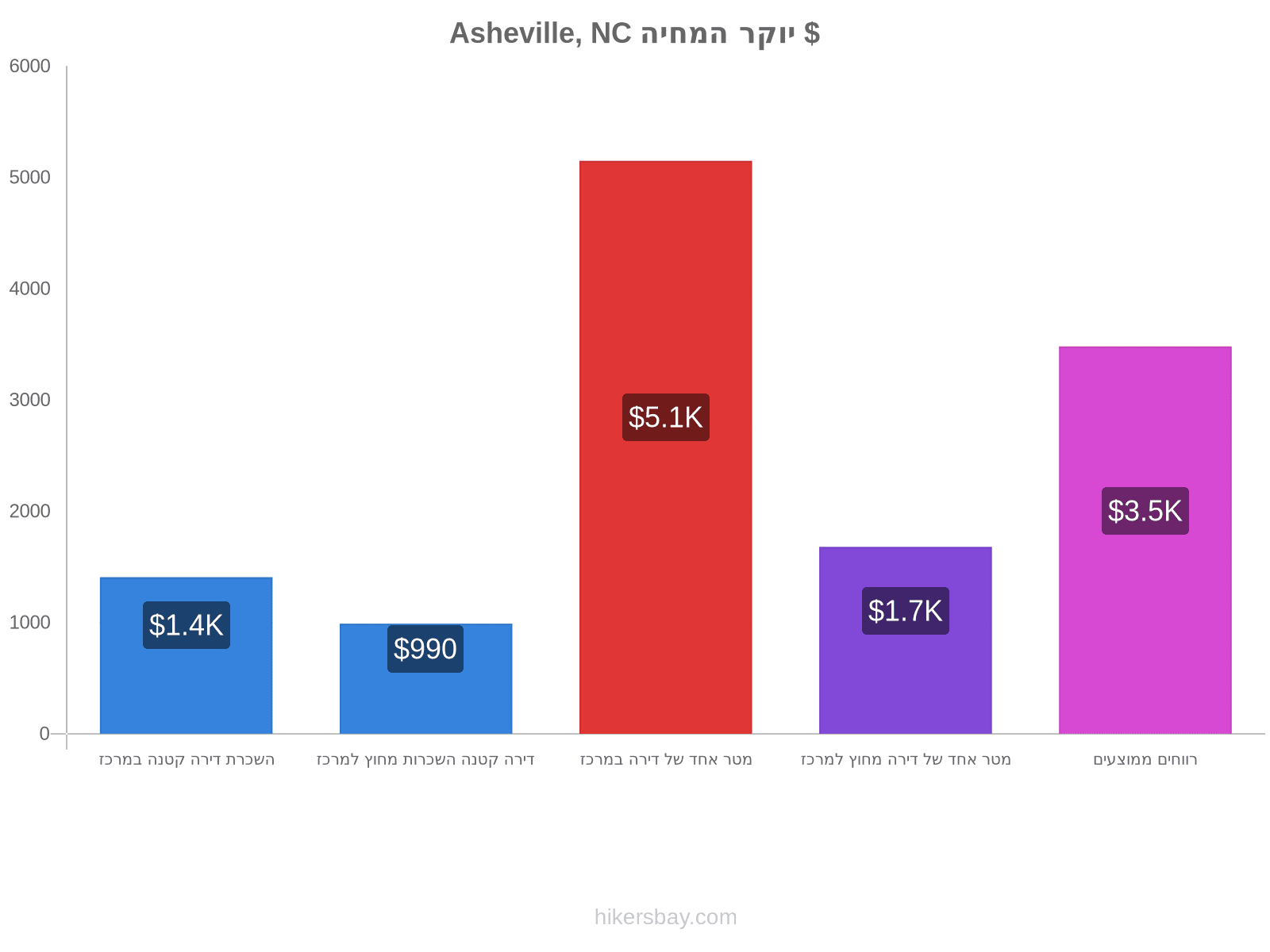 Asheville, NC יוקר המחיה hikersbay.com