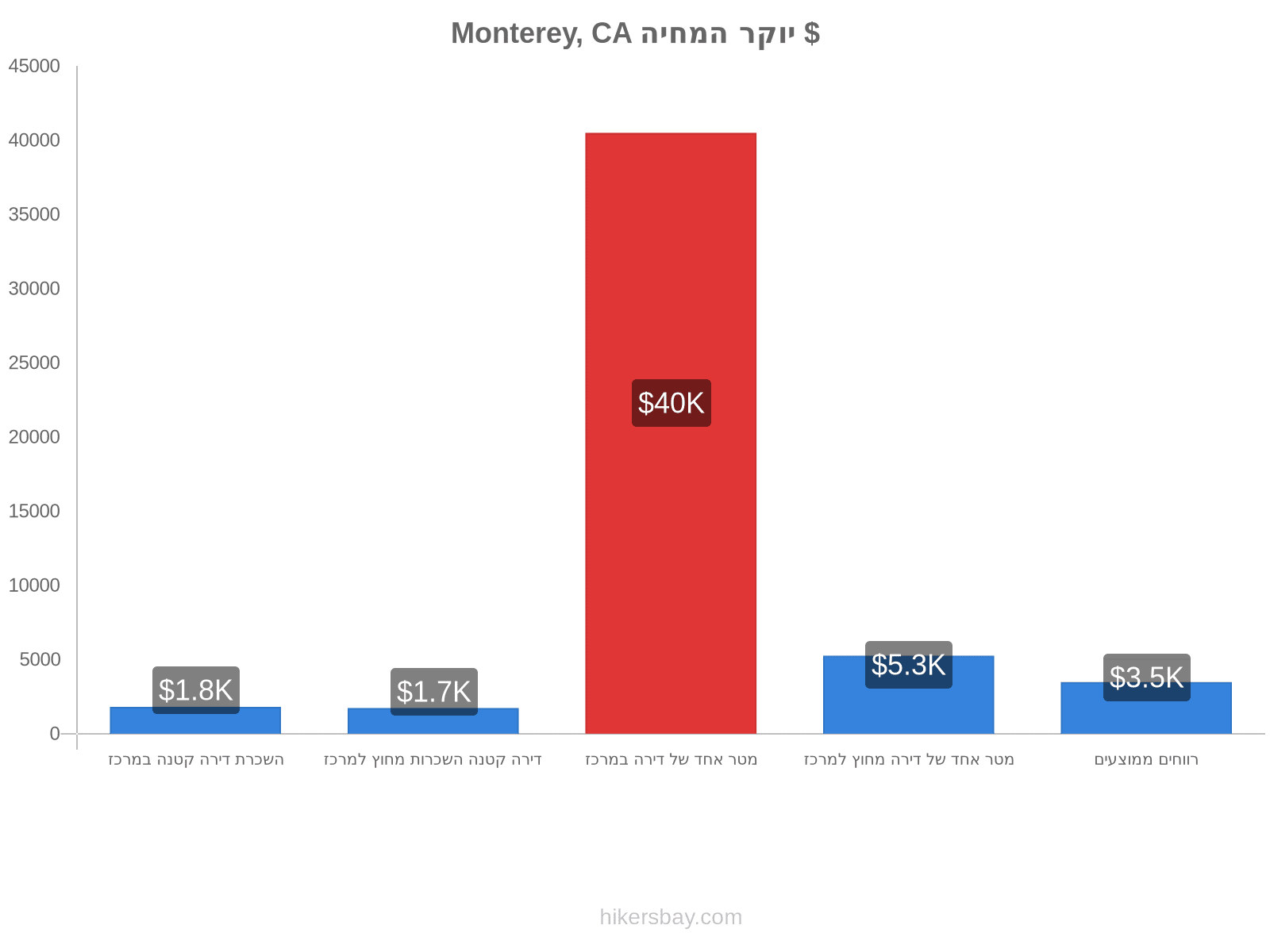 Monterey, CA יוקר המחיה hikersbay.com