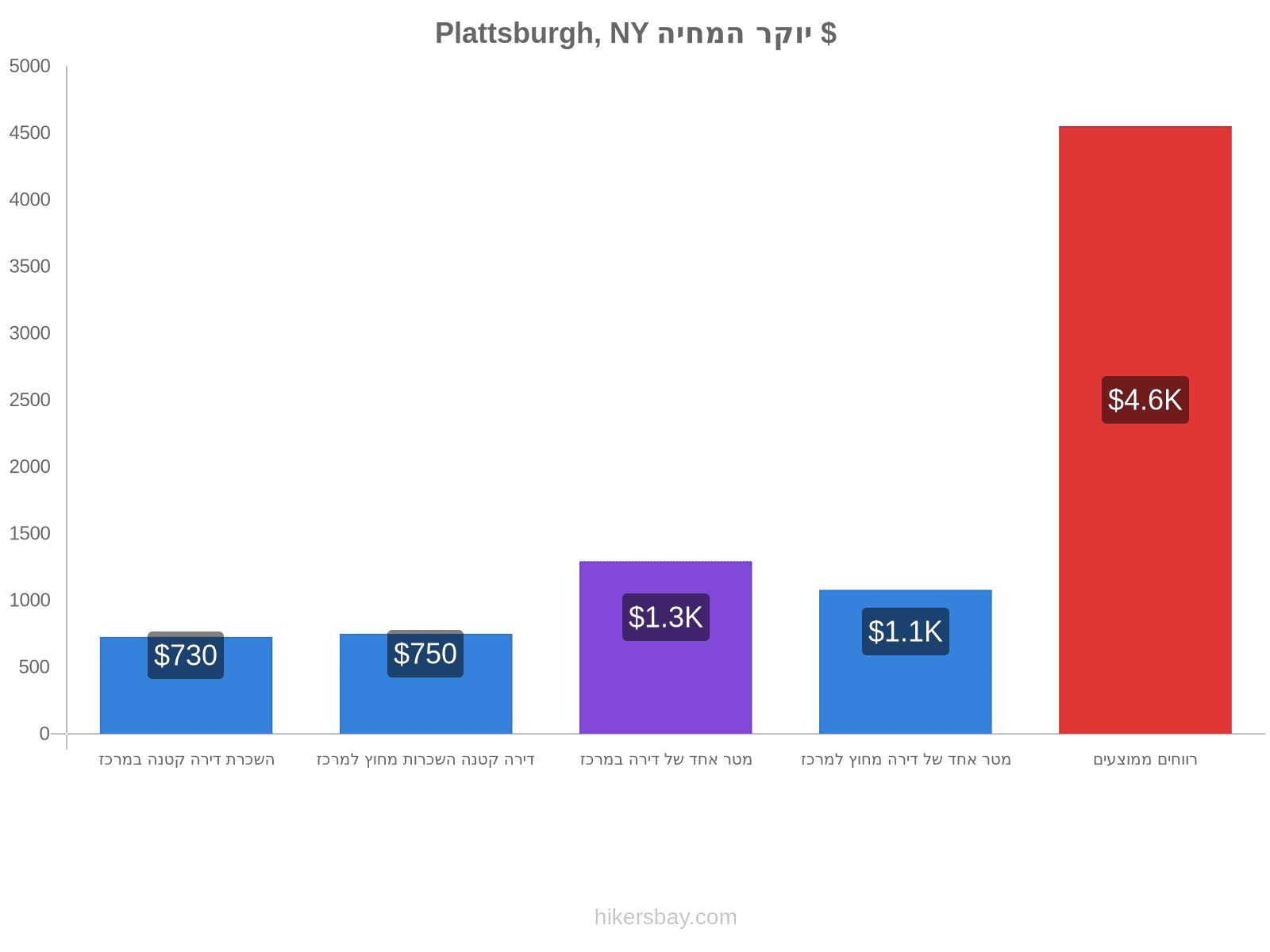 Plattsburgh, NY יוקר המחיה hikersbay.com