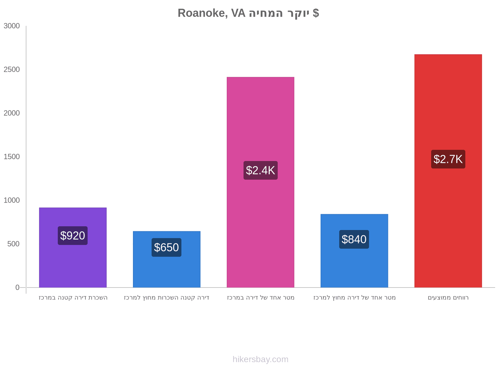 Roanoke, VA יוקר המחיה hikersbay.com