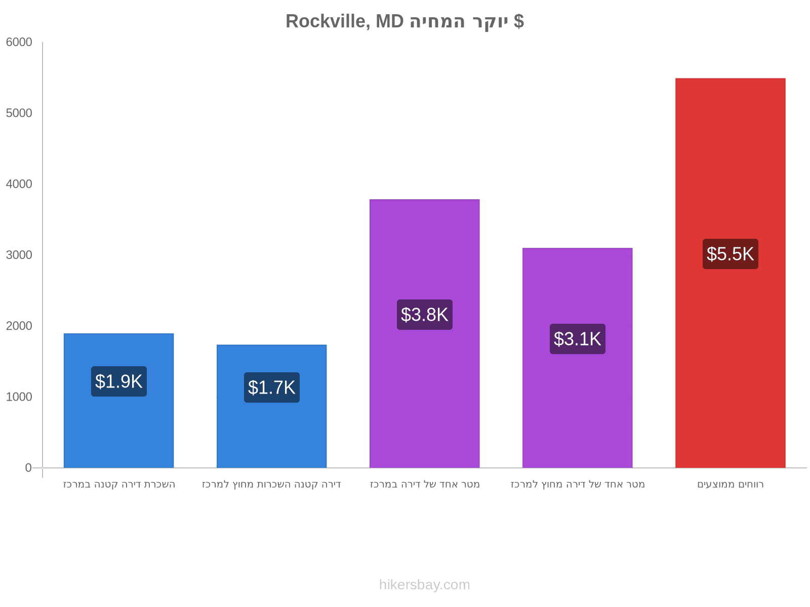 Rockville, MD יוקר המחיה hikersbay.com