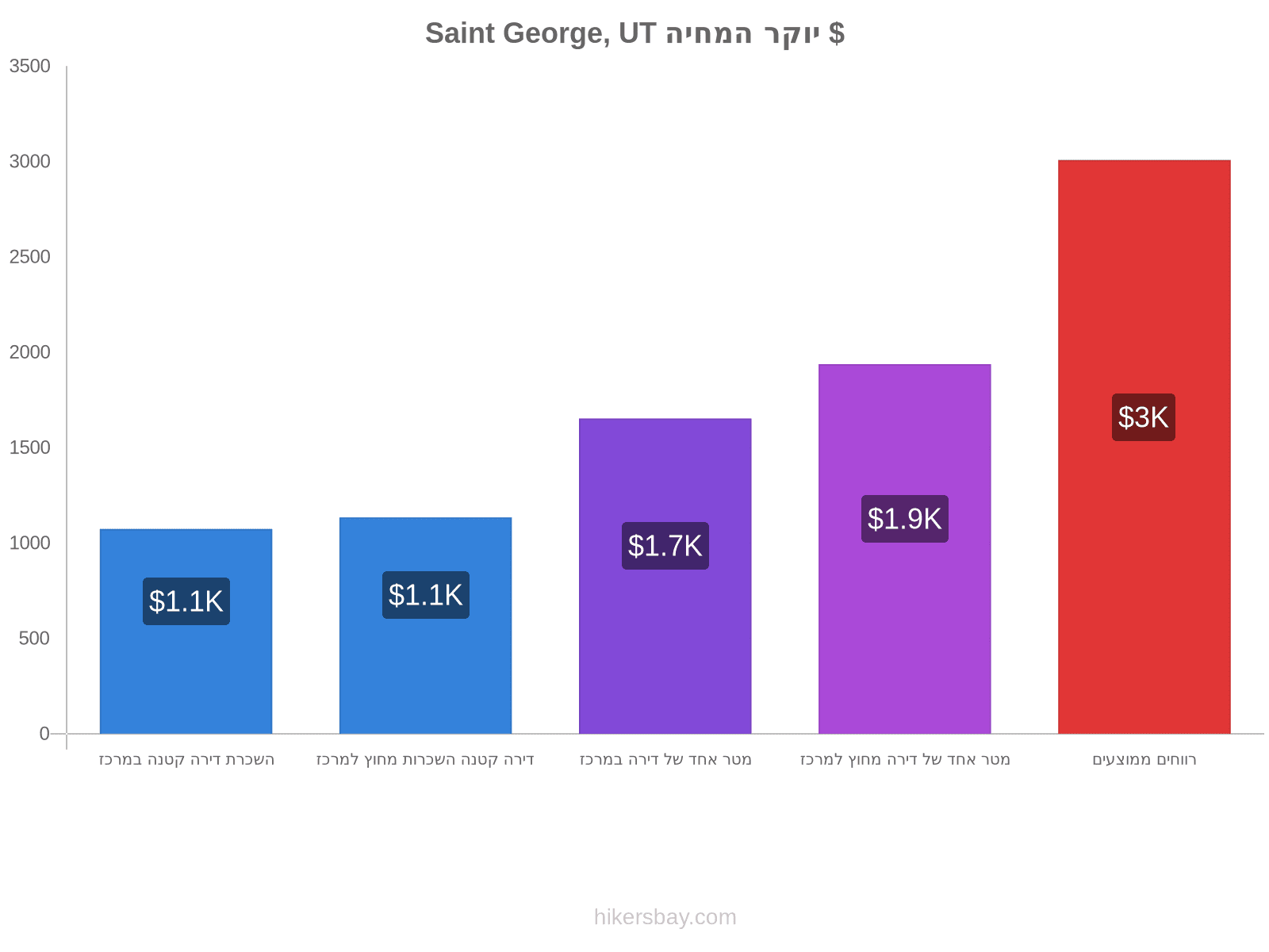 Saint George, UT יוקר המחיה hikersbay.com