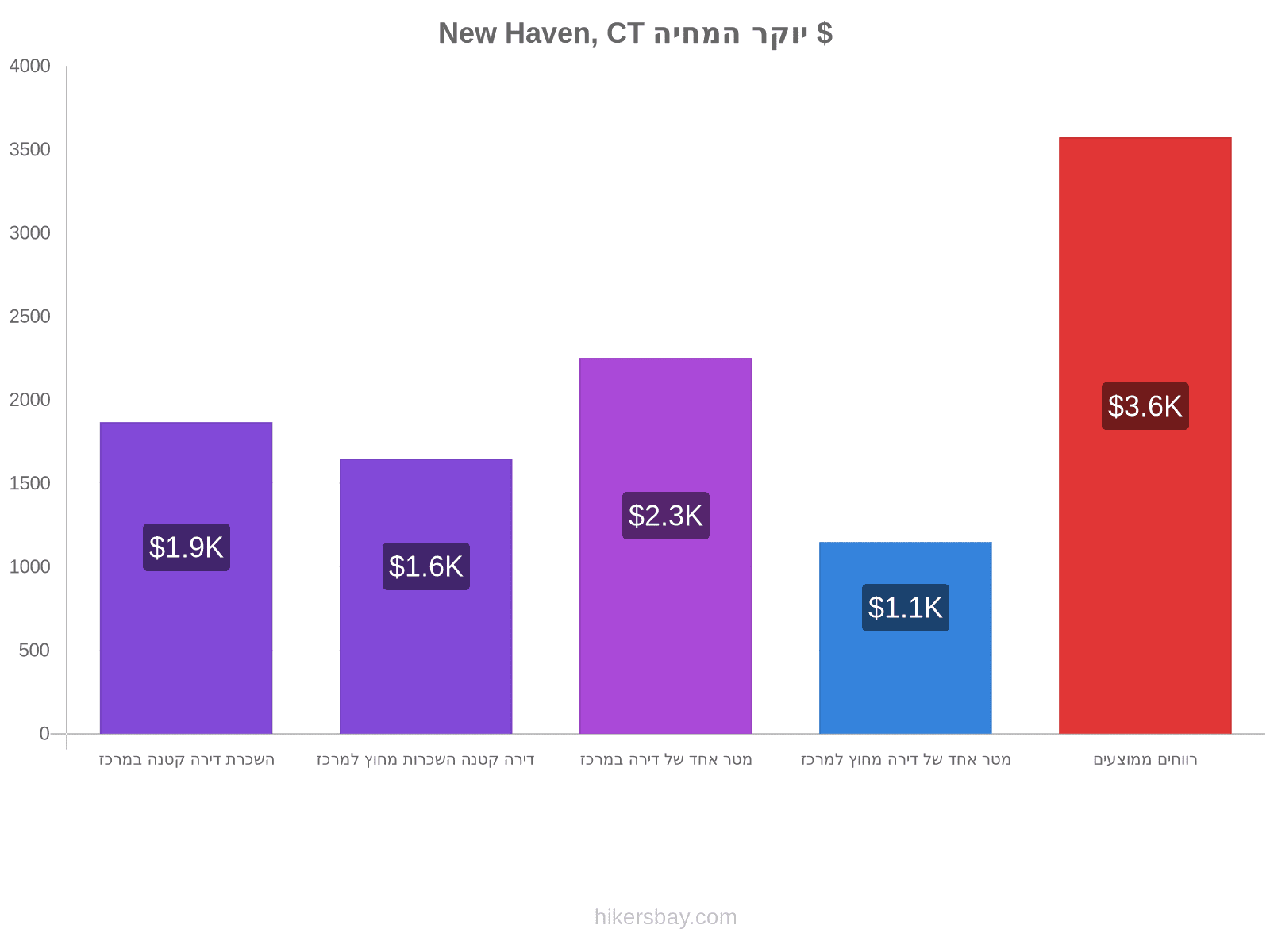 New Haven, CT יוקר המחיה hikersbay.com